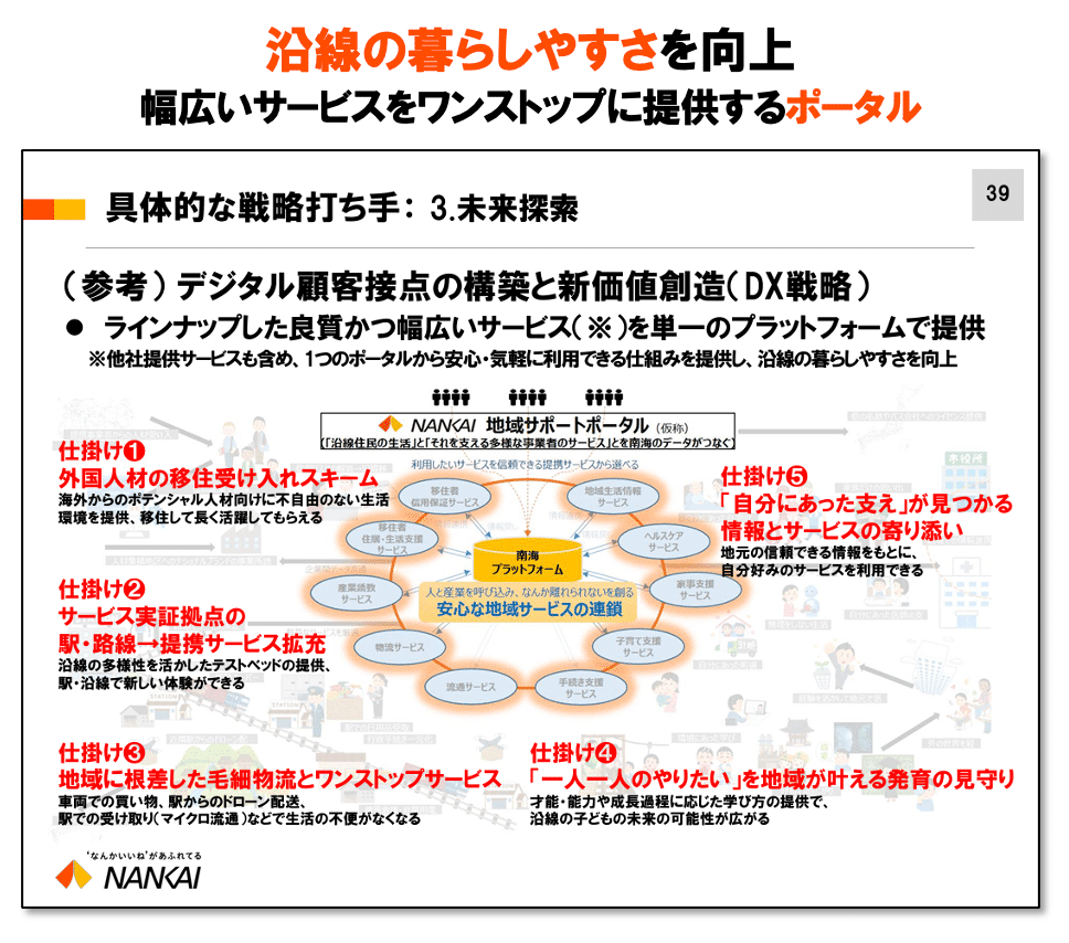 沿線の暮らしやすさを向上・幅広いサービスをワンストップに提供するポータル資料スライド：具体的な戦略打ち手として、ラインナップした良質かつ幅広いサービスを単一のプラットフォームで提供（他社連携サービスも含め、１つのポータルから安心・気軽に利用できる仕組みを提供し、沿線の暮らしやすさを向上）。地域サポートポータル図では、住民と行政・企業をつなぎ、様々な地域支援サービス構想を示す。
仕掛け① 外国人材の移住受け入れスキーム：海外からのポテンシャル人材向けに、不自由のない生活環境を提供、移住して永く活躍してもらえる。仕掛け② サービス実証拠点の駅・路線一提携サービス拡充：沿線の多様性を活かしたテストベッドの提供、駅・沿線で新しい体験ができる。仕掛け③ 地域に根差した毛細物流とワンストップサービス：車両での買い物、駅からのドローン配送、駅での受け取り（マイクロ流通）などで生活の不便がなくなる。仕掛け④「一人一人のやりたい」を地域が叶える発育の見守り：才能・能力や成長過程に応じた学び方の提供で、沿線の子供の未来の可能性が広がる。仕掛け⑤「自分にあった支え」が見つかる情報とサービスの寄り添い：地元の信頼できる情報をもとに、自分好みのサービスを利用できる。