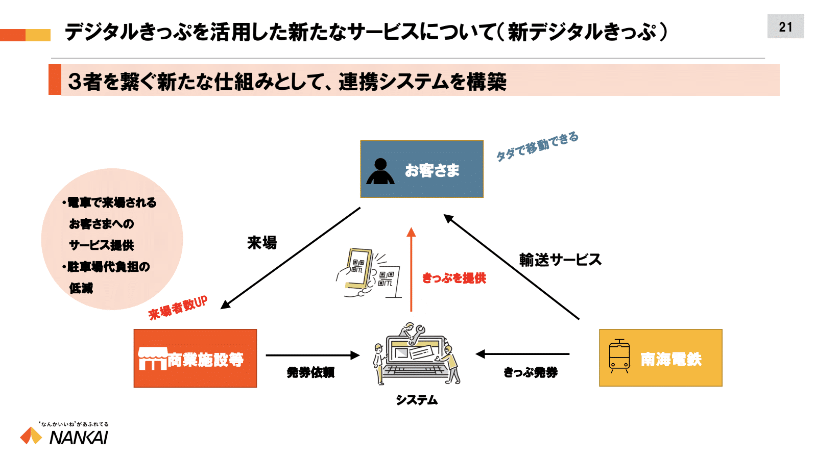 デジタルきっぷを活用した新たなサービスについて（新デジタルきっぷ）：3者を繋ぐ新たな仕組みとして、連携システムを構築。「お客さま」、「商業施設等」および「南海電鉄」との間で三者が連携する仕組み図。商業施設がシステムに発券依頼を行い、システムを通じて南海電鉄がきっぷを発券し、顧客にきっぷを提供。顧客は、タダで移動できるメリットがあり、来場者数UPが見込まれる。電車で来場されるお客さまへのサービス提供、駐車場代負担の低減。