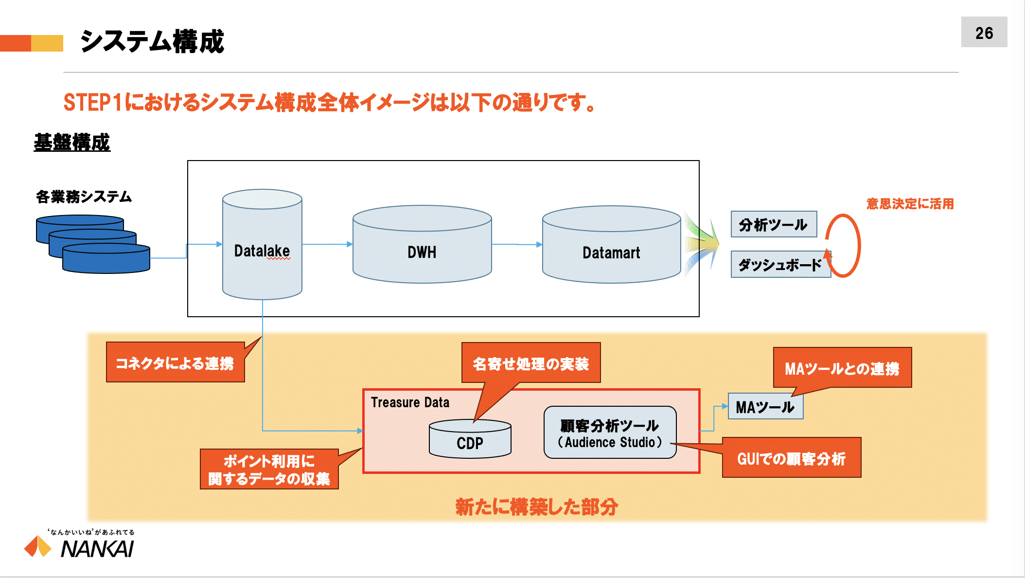 システム構成：各業務システムからDatalake、DWH、Datamartへとデータが流れ、分析ツールやダッシュボードで意思決定に活用。新たに構築した部分として、DatalakeからコネクタでTreasure Data CDPに連携することで、CDPを活用した顧客分析ツール（Audience Studio）、ポイント利用に関するデータの収集、名寄せ処理の実装、MAツールとの連携、GUIでの分析が可能に。