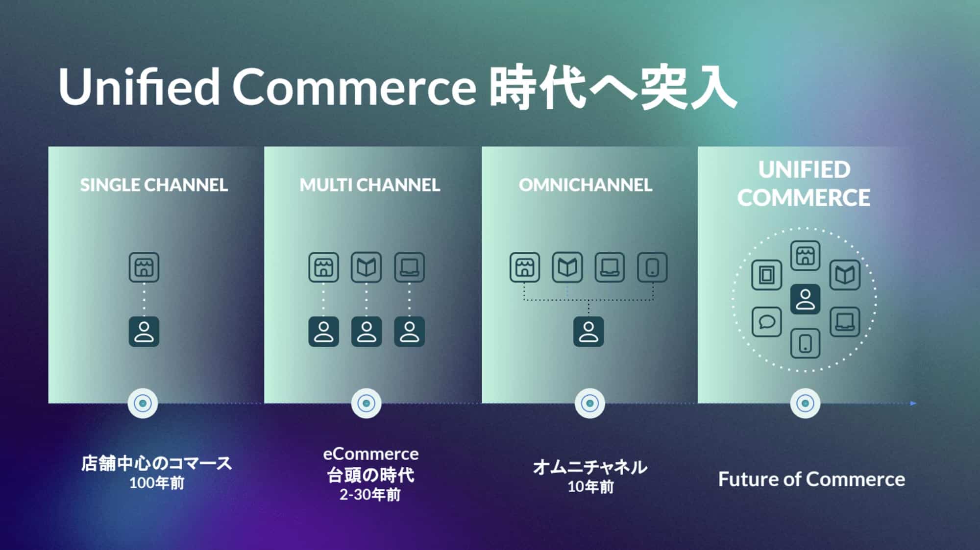 「Unified Commerce 時代へ突入」SINGLE CHANNEL：店舗中心のコマース（100年前）MULTI CHANNEL：eCommerce台頭の時代（2〜30年前）OMNICHANNEL：オムニチャネル（10年前）UNIFIED COMMERCE：Future of Commerce