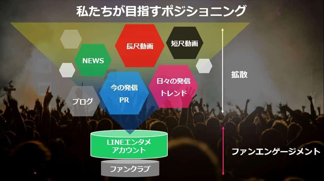 私たちが目指すポジショニング：「拡散」から「ファンエンゲージメント」に向かってコンテンツが収集される流れを示す構成図。拡散エリアには、NEWS、長尺動画、短尺動画、ブログ、今の発信 PR、日々の発信 トレンドなどのコンテンツがあり、ファンエンゲージメントエリアには、LINEエンタメアカウントデータベース、ファンクラブデータベースが配置。