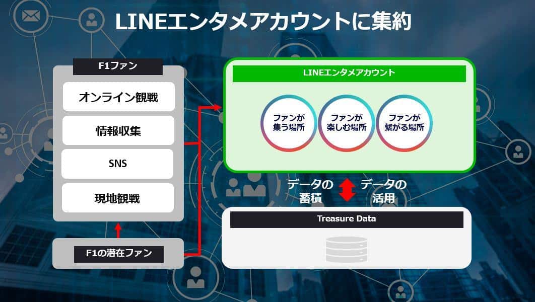 LINEエンタメアカウントに集約：F1ファンの行動（オンライン観戦、情報収集、SNS、現地観戦）やF1の潜在ファンが、LINEエンタメアカウントに集約される構造図。LINEエンタメアカウントは、ファンが集う場所、ファンが楽しむ場所、ファンが繋がる場所として、Treasure Data CDPにデータの蓄積、データが活用される。