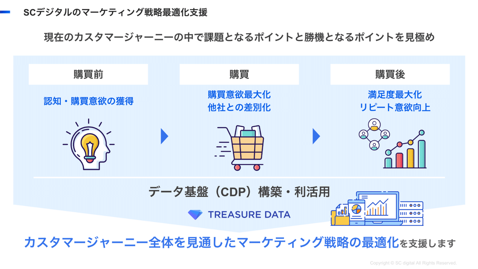CDP導入後に見据えるデータ活用：現在のカスタマージャーニーの中で課題となるポイントと勝機となるポイントを見極め。購買前：認知・購買意欲の獲得→購買：購買意欲最大化・他社との差別化→購買後：満足度最大化・リピート意欲向上。データ基盤（CDP）構築・利活用にTREASURE DATA。カスタマージャーニー全体を見通したマーケティング戦略の最適化を支援。