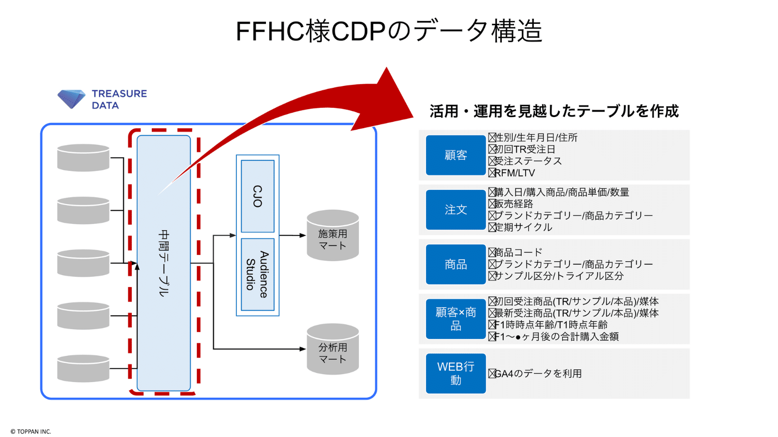 FFHC様CDPのデータ構造：複数のデータベースがあり、それらが「中間テーブル」に取り込まれ、CJO（Customer Journey Orchestration）やAudience Studioを通して、施策用マートと分析用マートに連携する流れを示す。活用・運用を見越したテーブルの作成として、以下のデータカテゴリが記載。顧客：性別、生年月日、住所、初回TR受注日、受注ステータス、RFM/LTV。注文：購入日、購入商品、商品単価、数量、販売経路、ブランド・商品カテゴリー、定期サイクル。商品：商品コード、ブランド・商品カテゴリー、サンプル区分/トライアル区分。顧客×商品：初回/最新受注商品（TR/サンプル/本品）、F1時時点の年齢/T1時点年齢、F1〜○か月後の合計購入金額。WEB行動：GA4データの利用。
