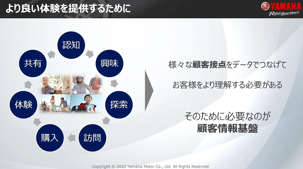 より良い体験を提供するために：顧客の体験サイクルを表す、認知 → 興味 → 探索 → 訪問 → 購入 → 体験 → 共有の円形図 → 様々な顧客接点をデータでつなげてお客様をより理解する必要がある、そのために必要なのが顧客情報基盤