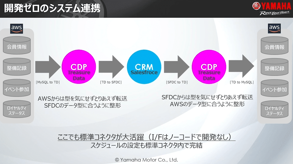 開発ゼロのシステム連携：AWSには「会員情報」「整備記録」「イベント参加」「ロイヤルティステータス」などのデータが格納、AWSからTreasure Data CDPへはMySQLで型を気にせずとりあえず転送。続いてCDPからCRMシステムのSalesforceへはSFDCのデータ型に合うように整形、SFDCからCDPへは型を気にせずとりあえず転送、さらにCDPからAWSにはMySQLでAWSのデータ型に合うように整形。
ここでもコネクタが大活躍（I/F（インターフェース）はノーコードで開発なし）スケジュール設定も標準コネクタ内で完結。