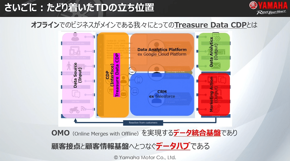 さいごに：たどり着いたTDの立ち位置。オフラインでのビジネスがメインである我々にとってのTreasure Data CDPとは。OMO（Online Merges with Offline）を実現するデータ統合基盤であり、顧客接点と顧客情報基盤をつなぐデータハブである。