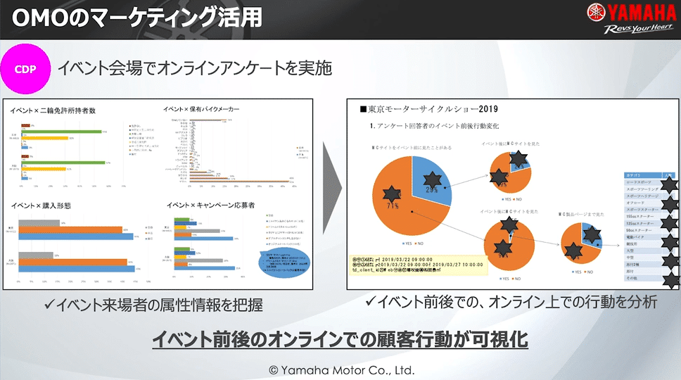 OMOのマーケティング活用：CDPを活用したイベント会場でのオンラインアンケートを実施。イベント来場者の属性情報（二輪免許所持者数、保有バイクメーカー、購入形態、キャンペーン応募者）を把握・グラフで示し → 東京モーターサイクルショー2019で、アンケート回答者のイベント前後でのオンライン上の行動変化を分析したグラフを図示。イベント前後のオンラインでの顧客行動が可視化。