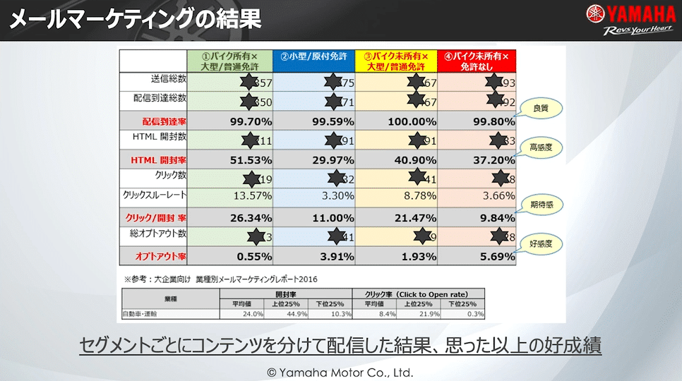 メールマーケティングの結果表：4つのセグメント（①バイク所有×大型/普通免許、②小型/原付免許、③バイク未所有×大型/普通免許、④バイク未所有×免許なし）ごとの、配信到達率、HTML開封率、クリック/開封率、オプトアウト率を比較（他、送信総数、送信到達総数、クリックスルーレート、総オプトアウト数）。各セグメントのパフォーマンスに「良質」「高感度」「期待感」「好感度」評価が記載。参考に、大企業向け 業種別メールマーケティングレポート2016：自動車・運輸業界平均の開封率・クリック率も併記。セグメントごとにコンテンツを分けて配信した結果、思った以上の好成績。
