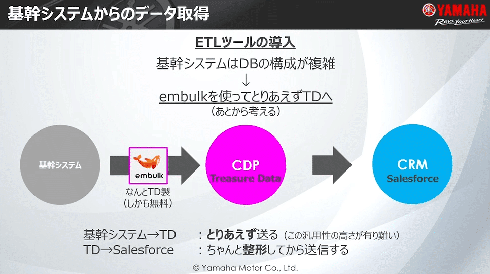 基幹システムからのデータ取得：ETLツール導入（基幹システムはDBの構成が複雑なため）、embulkを使ってとりあえずTDへ（あとから考える）」。
基幹システムからembulk（なんとTD製しかも無料）を介してTreasure Data CDPへとりあえず送る（この汎用性の高さが有難い）、TDからCRM Salesforce（ちゃんと整形してから送信する）へ連携する構成。