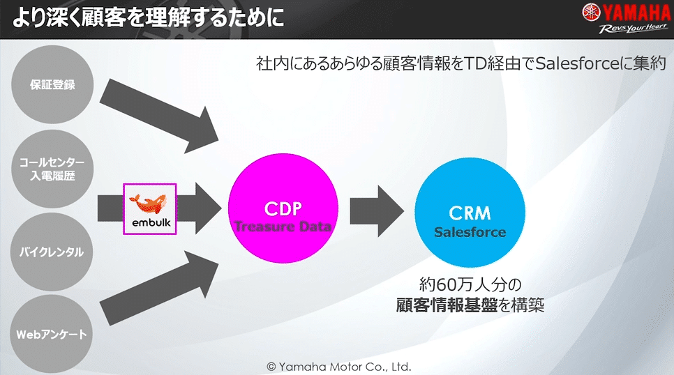 より深く顧客を理解するために：保証登録、コールセンター入電履歴、バイクレンタル、Webアンケートといった、あらゆる情報は、embulkを通じてTreasure Data CDPに集約され、CRM Salesforceへと連携されるフロー図。社内にある、あらゆる顧客情報をTD経由でSalesforceに集約。約60万人分の顧客情報基盤を構築。