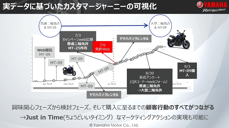 実データに基づいたカスタマージャーニーの可視化：2019年4月から9月にかけてのユーザーの行動が時系列で表示。4月：Web閲覧（MT-09大型バイク）→ 7月3日：キャンペーンWeb応募（普通二輪免許＆MT-25バイク所有）→ 6月：ヤマハバイクレンタル → 7月6日：免許Web → ヤマハバイクレンタル → 8月30日：来店アンケート（QRコード→webフォーム）普通二輪免許から大型二輪免許 → 9月3日：MT-09購入へと続く。興味関心フェーズから検討フェーズ、そして購入に至るまでの顧客行動のすべてがつながる → Just in Time（ちょうどいいタイミング）なマーケティングアクションの実現も可能に。