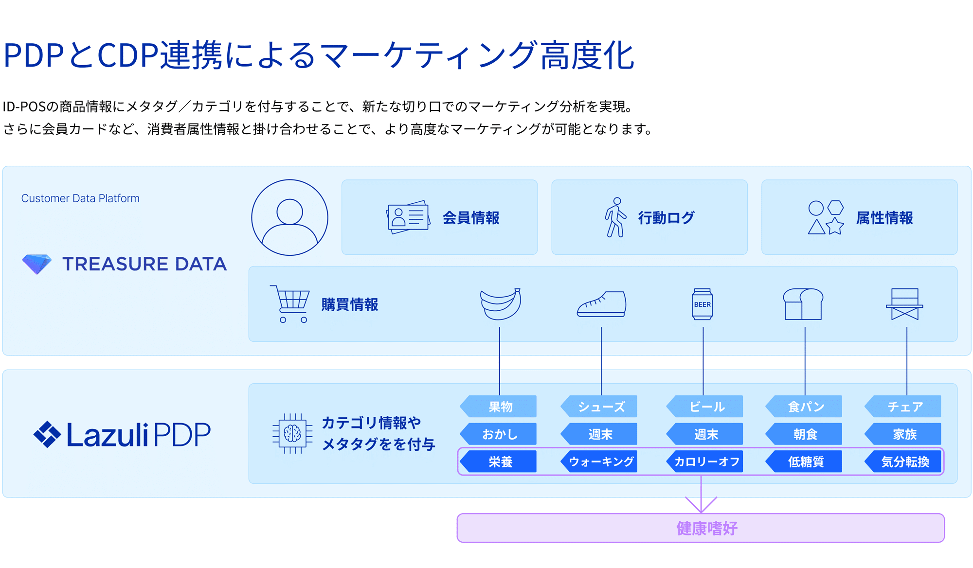 PDPとCDP連携によるマーケティング高度化（Treasure Data CDP × Lazuli PDP連携図）：ID-POSの商品情報にメタタグ／カテゴリを付与することで、新たな切り口でのマーケティング分析が可能です。さらに会員カードなど、消費者属性情報と掛け合わせることで、より高度なマーケティングが可能になります。
