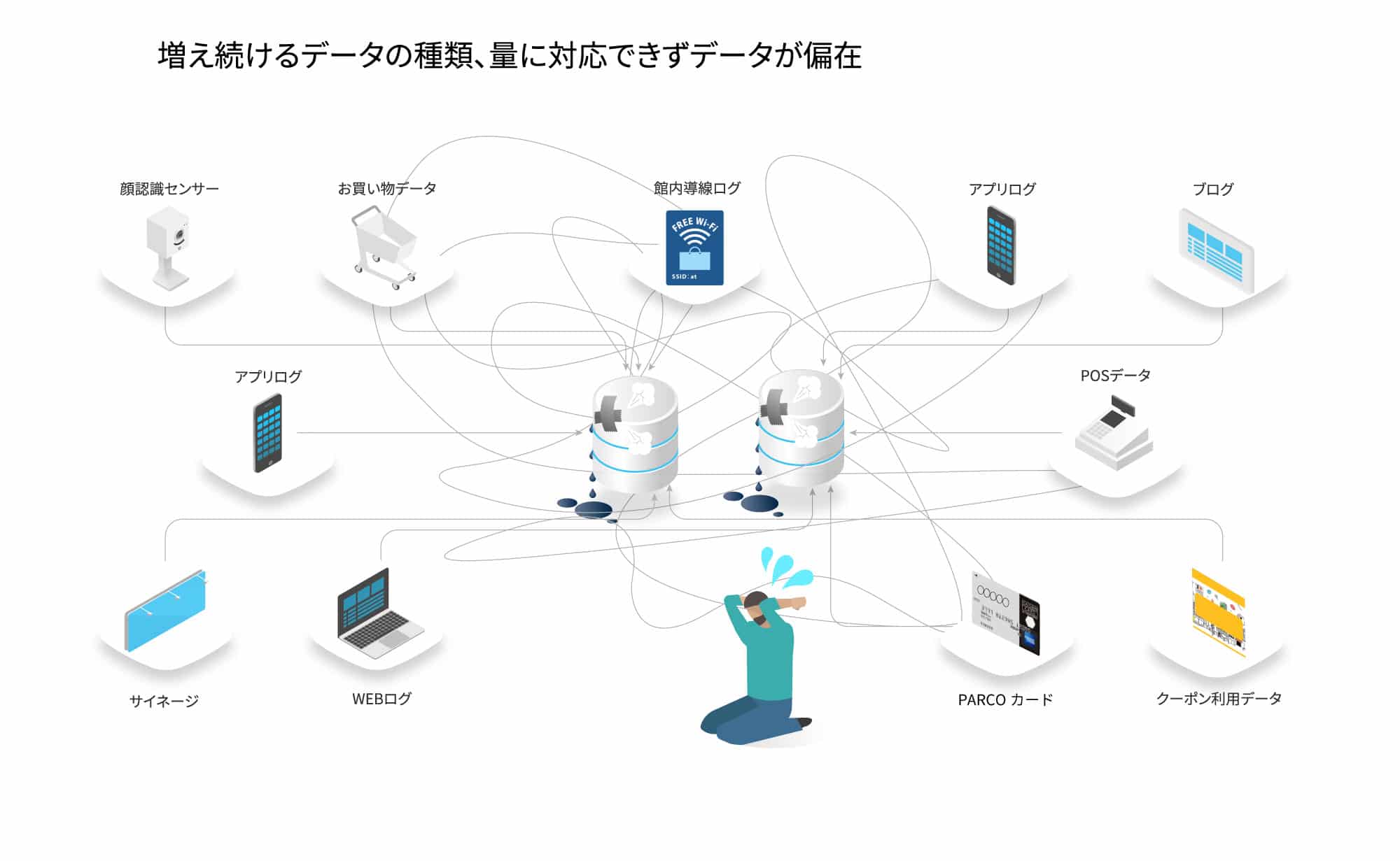 増え続けるデータの種類、量に対応できずデータが偏在