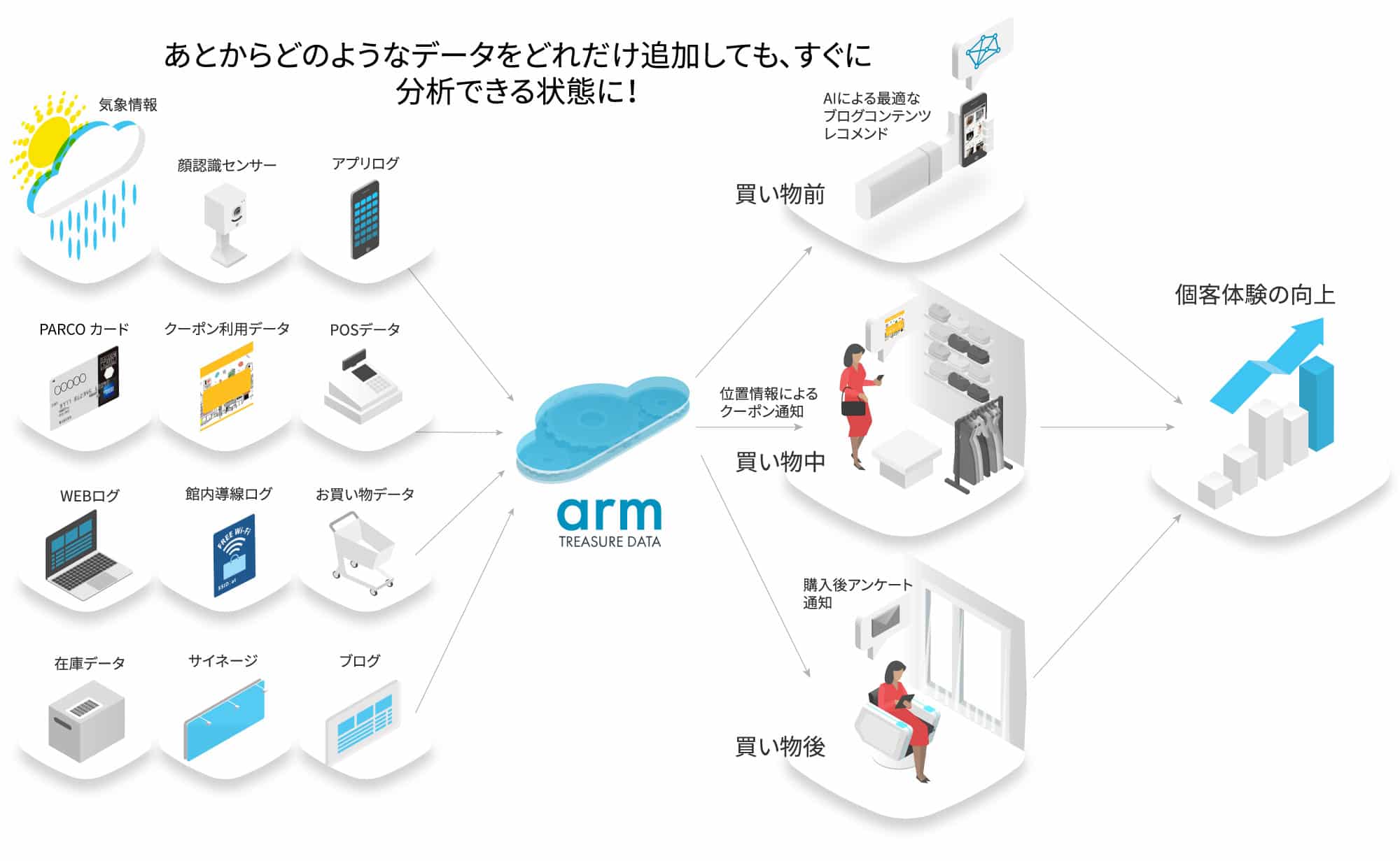 あとからどのようなデータをどれだけ追加しても、すぐに分析できる状態に