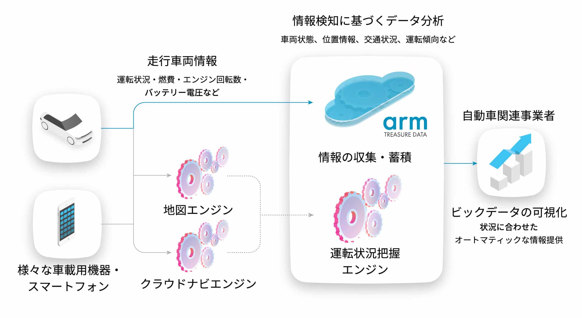 情報検知に基づくデータ分析