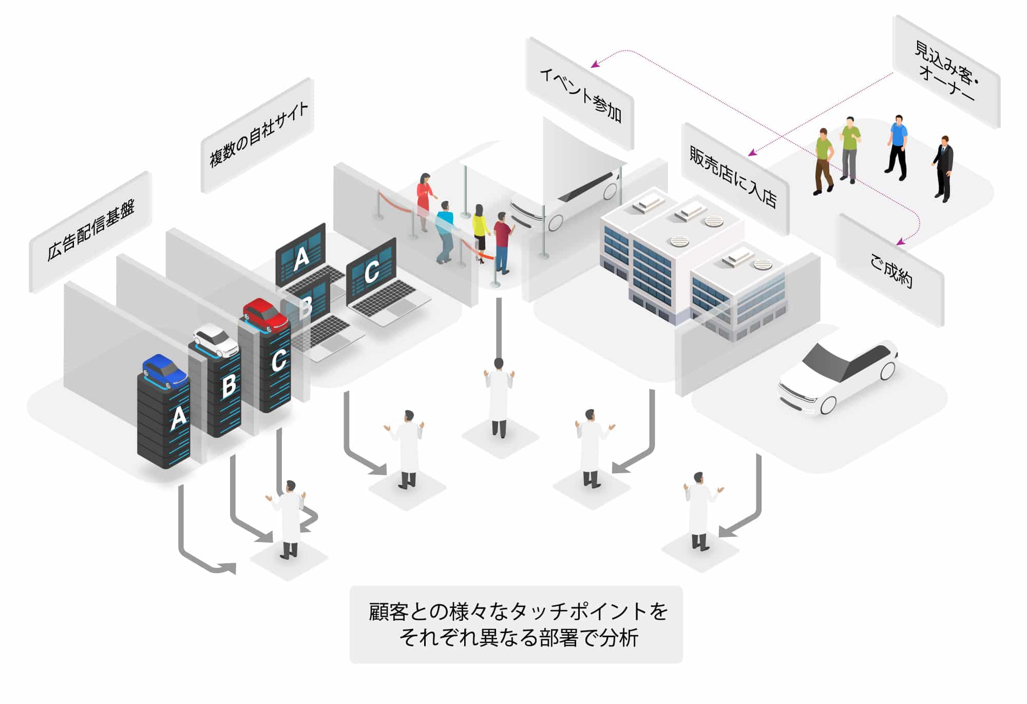 顧客との様々なタッチポイントを異なる部署で分析