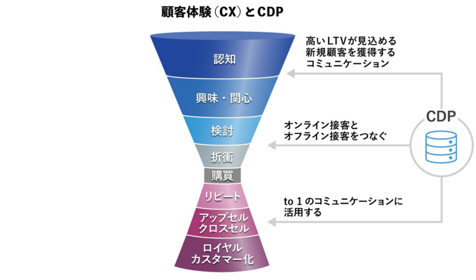 顧客体験とCDP