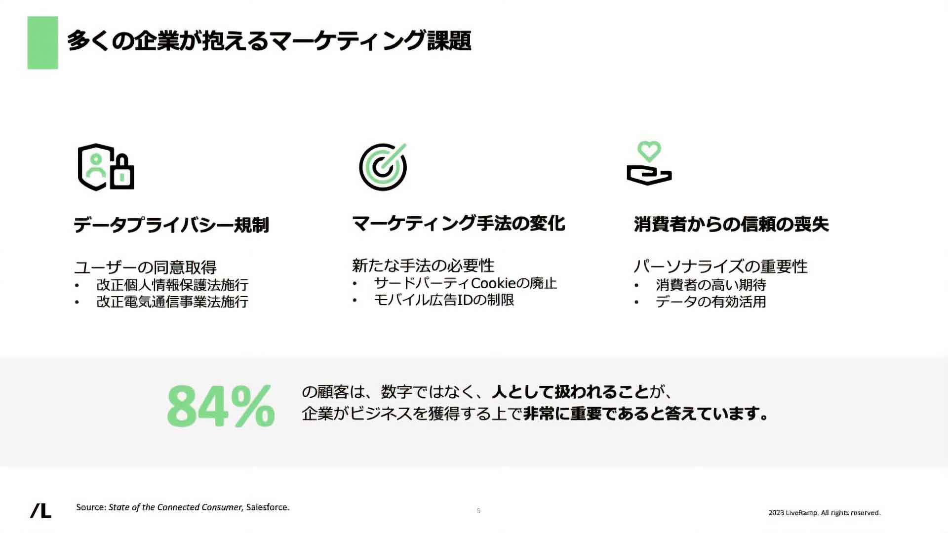 多くの企業が抱えるマーケティング課題
