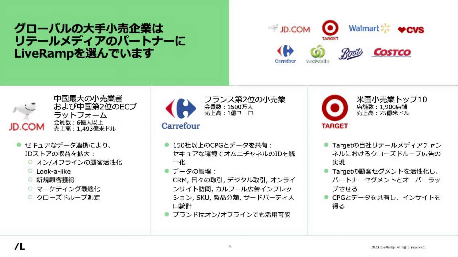 グローバルの大手小売企業はリテールメディアのパートナーにLiveRampを選択