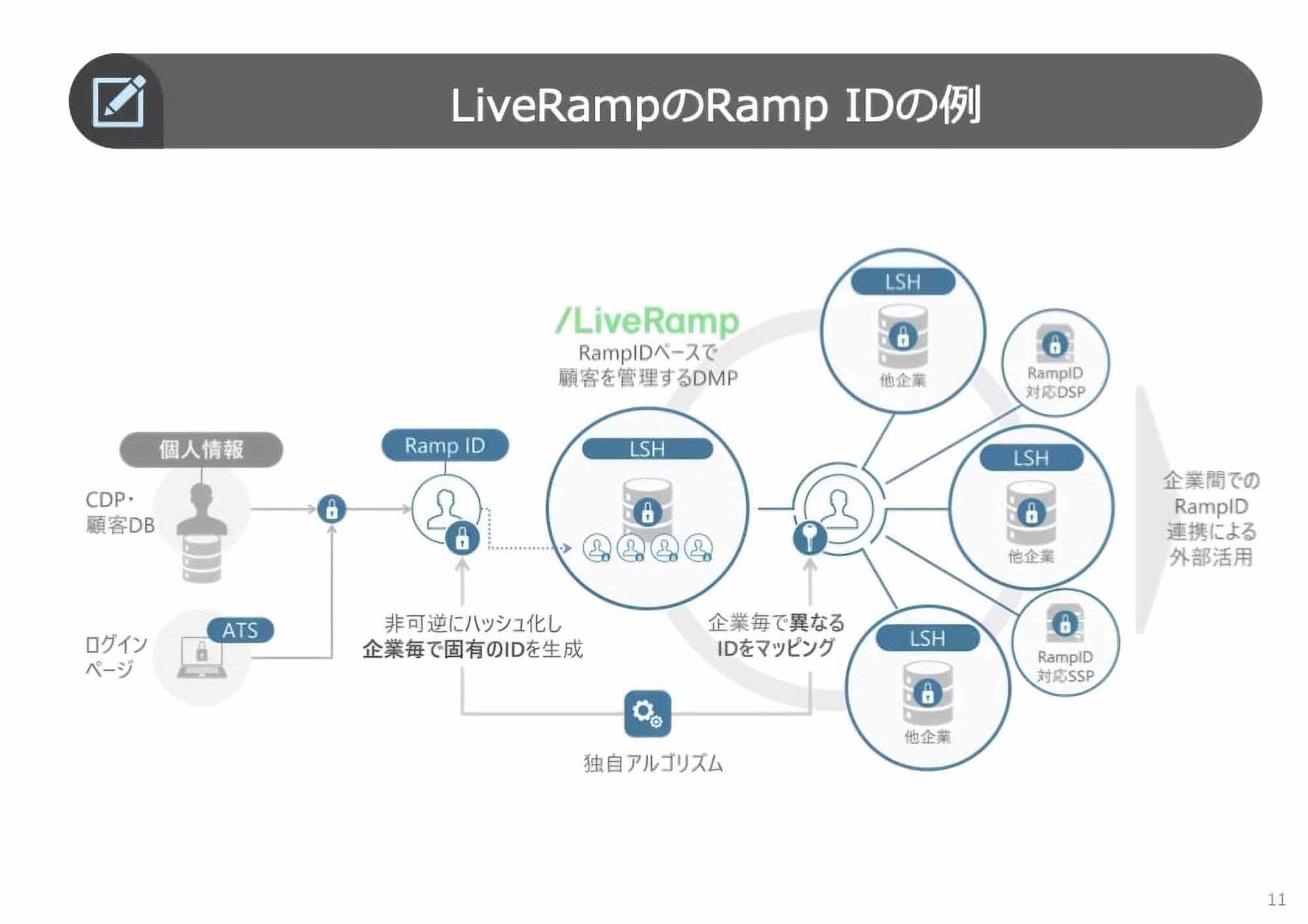 LiveRampの統合IDの例