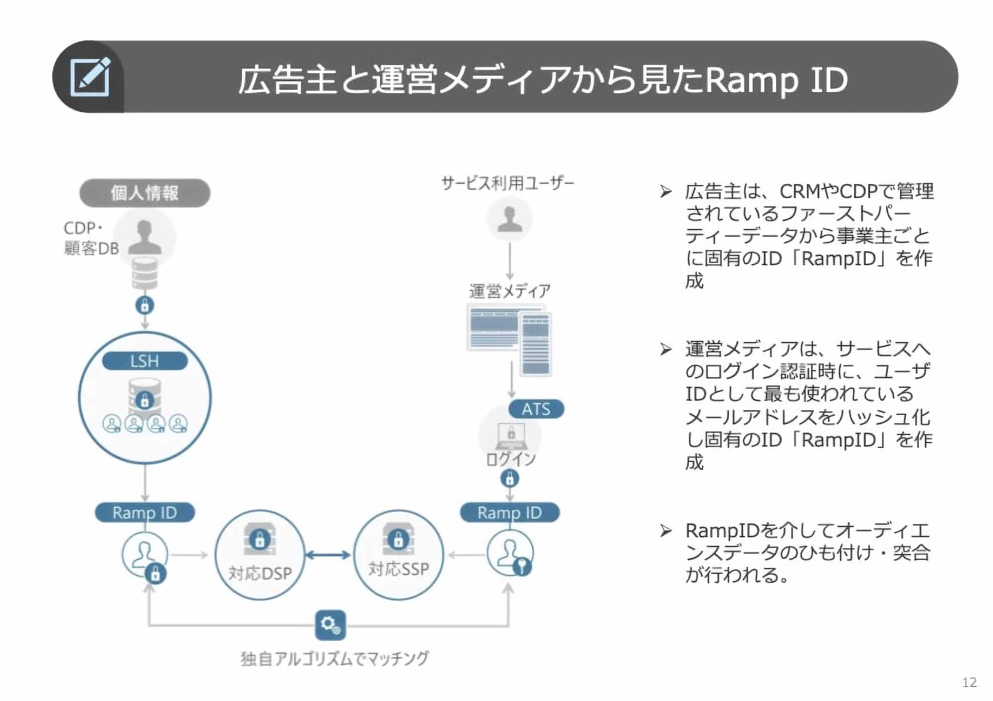 広告主と運営メディアから見たRampID