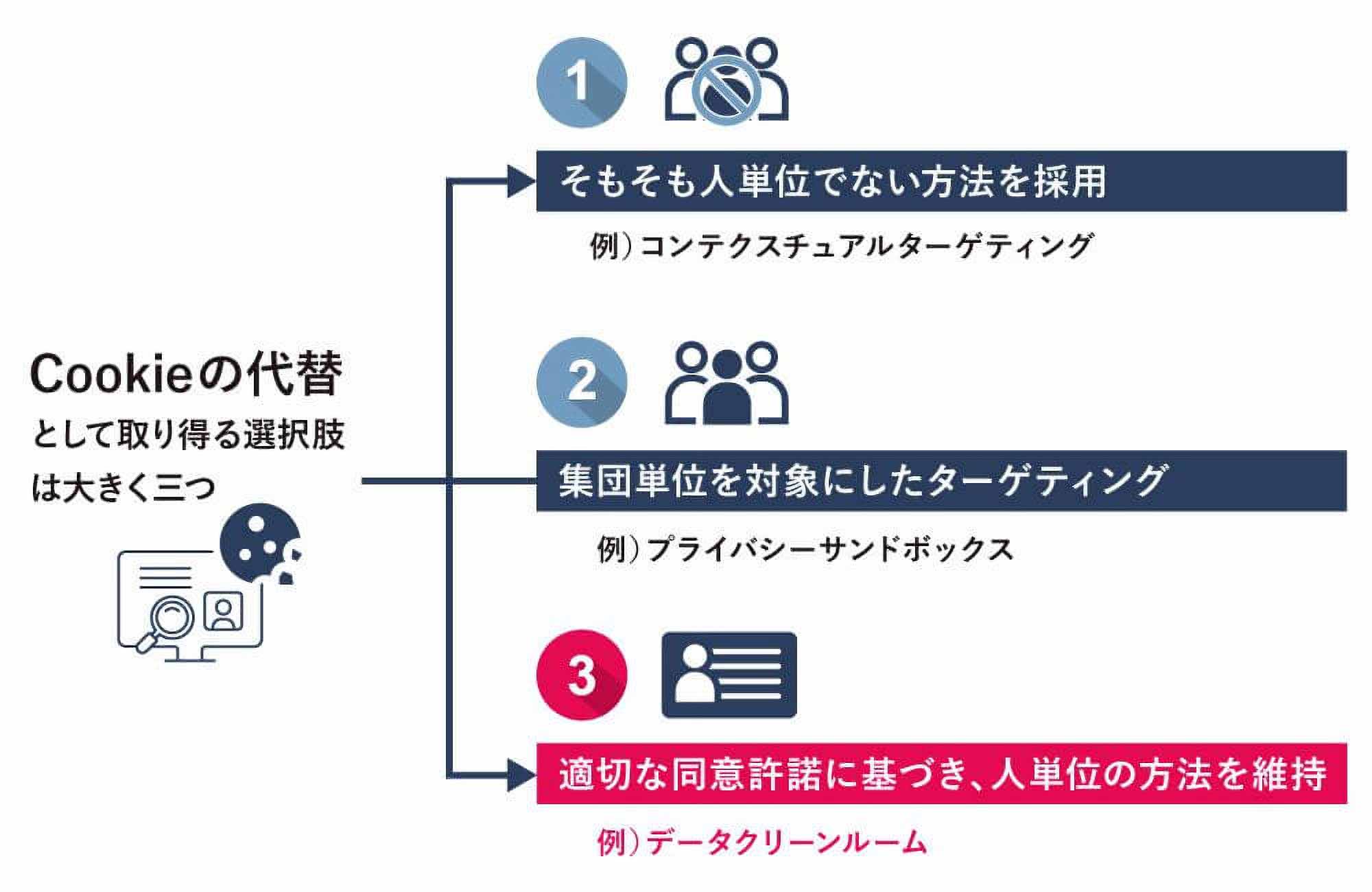 プライバシー保護の潮流に対する広告業界（主にサプライサイド）の３つのアプローチの図：Cookieの代替として取り得る選択肢は大きく三つ。
1. そもそも人単位でない方法を採用（例：コンテクスチュアルターゲティング）
2. 集団単位を対象にしたターゲティング（例：プライバシーサンドボックス）
3. 適切な同意許諾に基づき、人単位の方法を維持（例：データクリーンルーム）