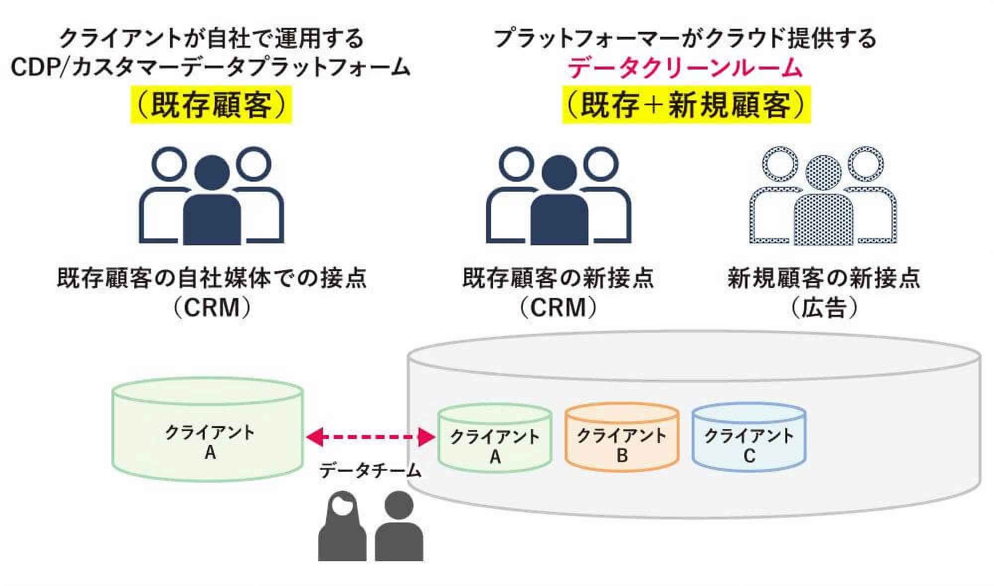 CDPとデータクリーンルームの両輪の図