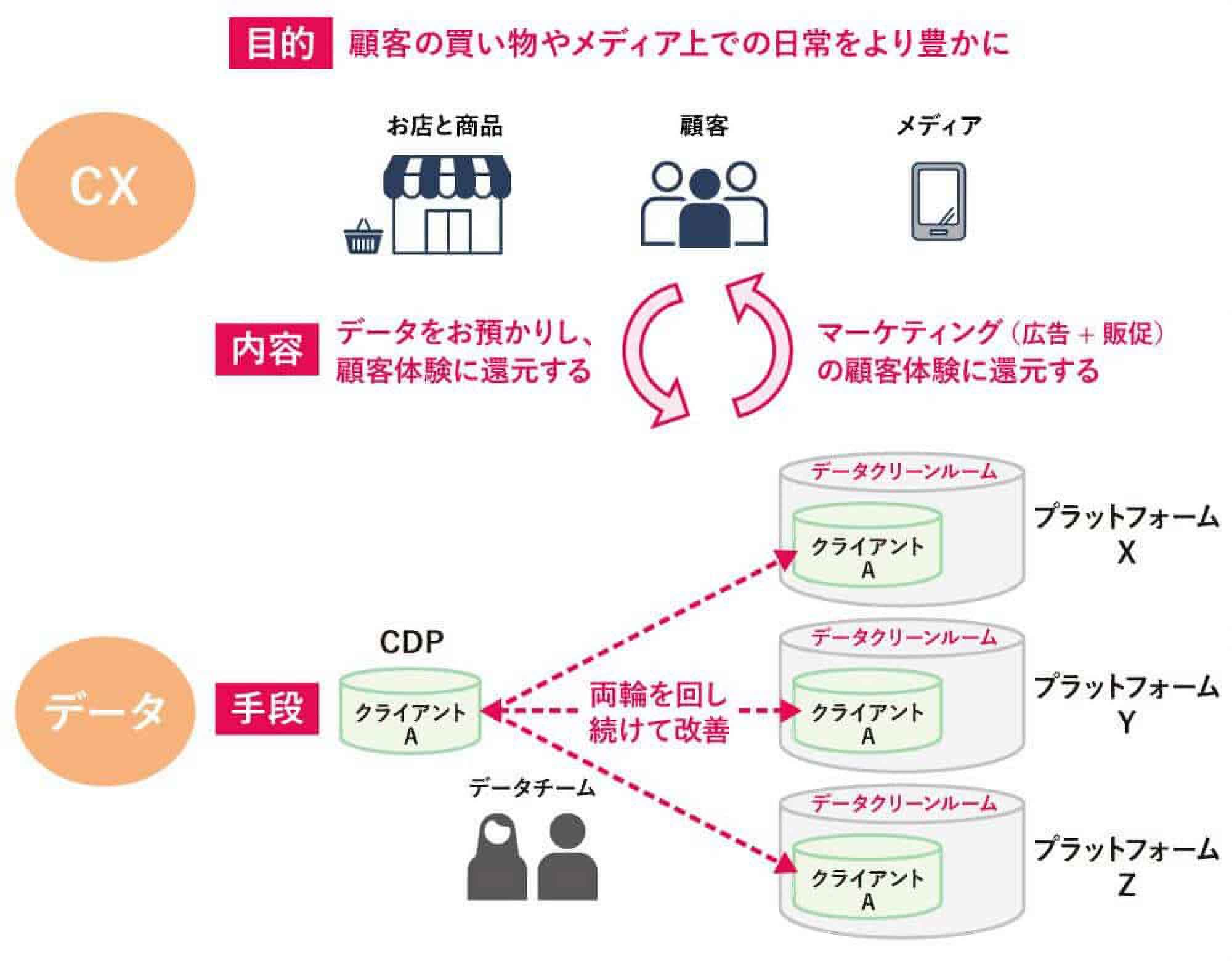 Cookieフリー時代の新しいマーケティングの構造の図