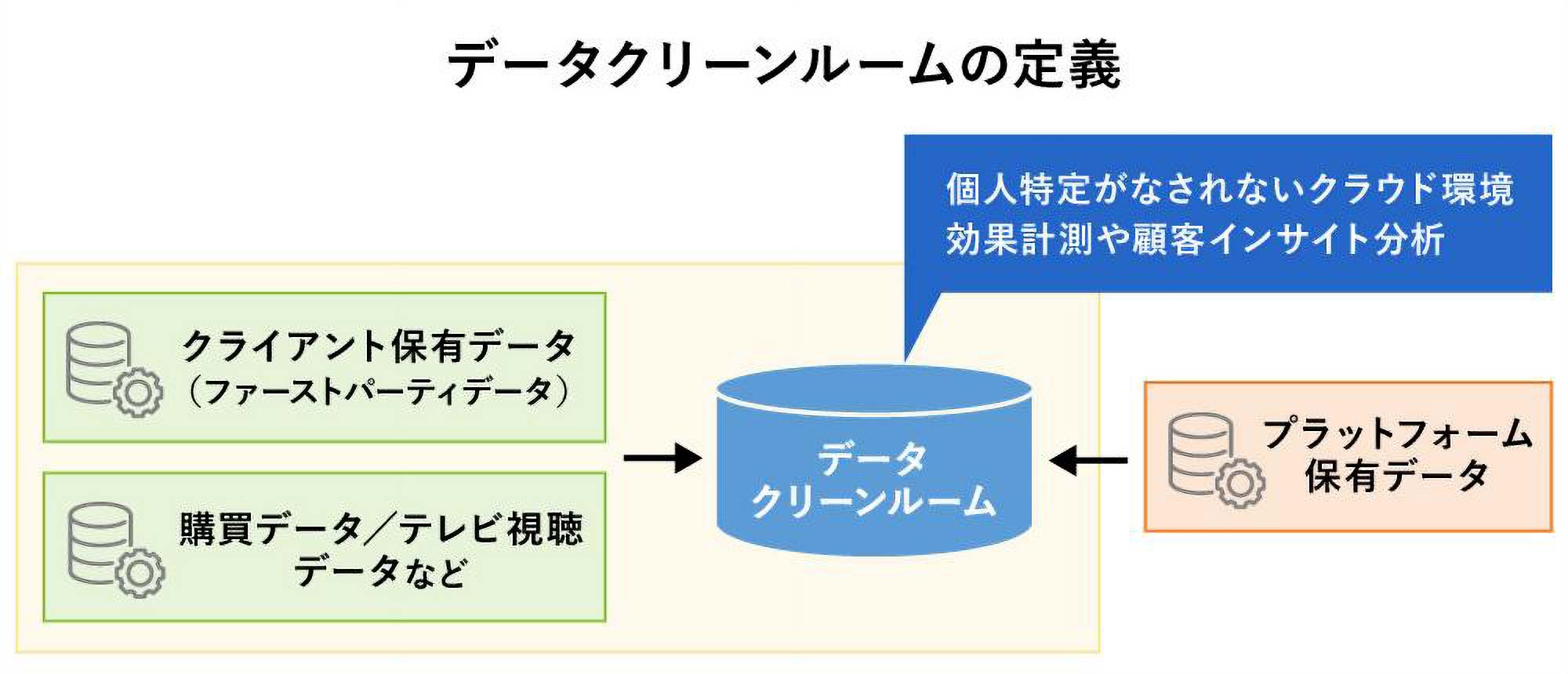 データクリーンルームの定義：
クライアント保有データ（ファーストパーティデータ）、購買データ／テレビ視聴データなど、そしてプラットフォーム保有データ、これらがデータクリーンルームに統合。
データクリーンルームは、個人特定がなされないクラウド環境であり、効果計測や顧客インサイト分析を行う。