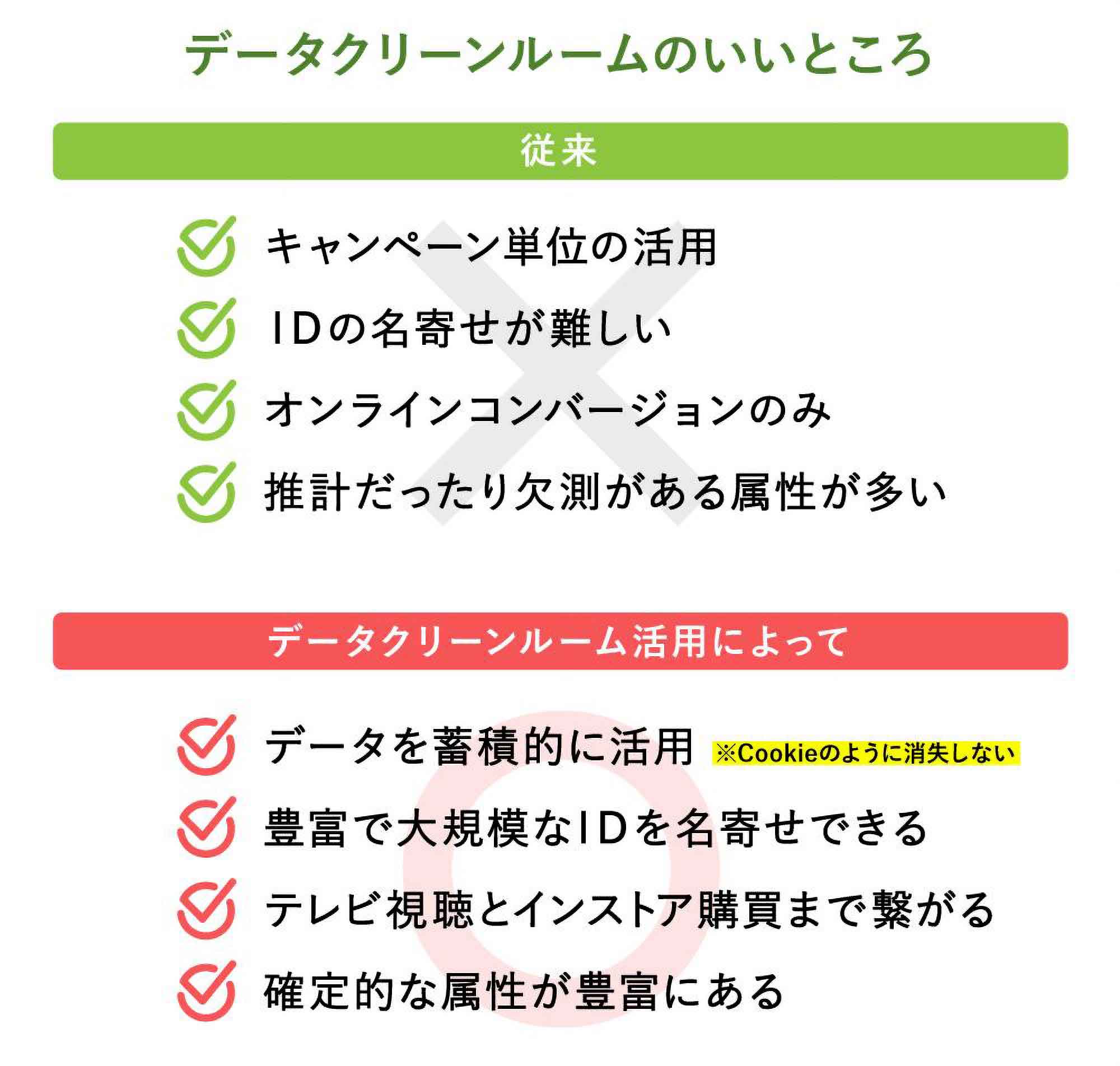 「データクリーンルームのいいところ」
従来：
・キャンペーン単位の活用
・IDの名寄せが難しい
・オンラインコンバージョンのみ
・推計だったり欠測がある属性が多い
データクリーンルーム活用によって：
・データを蓄積的に活用（※Cookieのように消失しない）
・豊富で大規模なIDを名寄せできる
・テレビ視聴とインストア購買まで繋がる
・確定的な属性が豊富にある