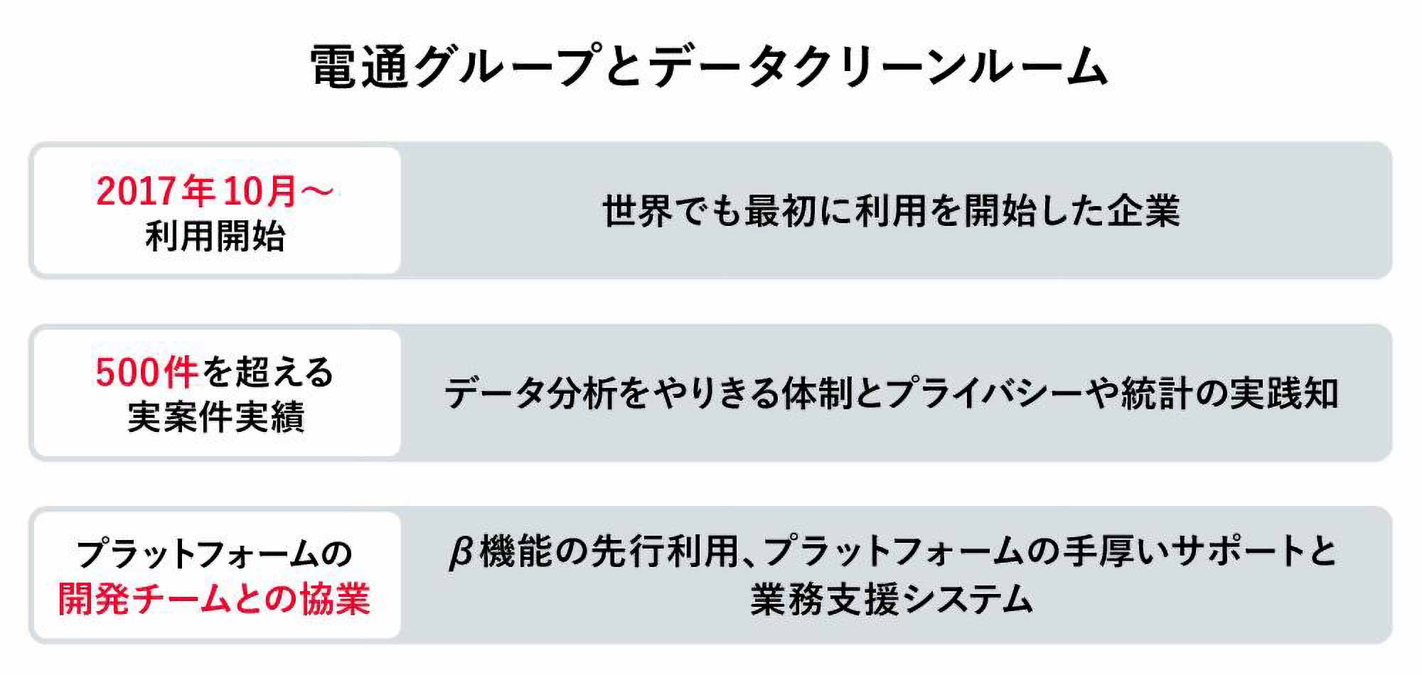 「電通グループとデータクリーンルーム」
・2017年10月〜利用開始：世界でも最初に利用を開始した企業。
・500件を超える実案件実績：データ分析をやりきる体制とプライバシーや統計の実践知。
・プラットフォームの開発チームとの協業：β機能の先行利用、プラットフォームの手厚いサポートと業務支援システム。