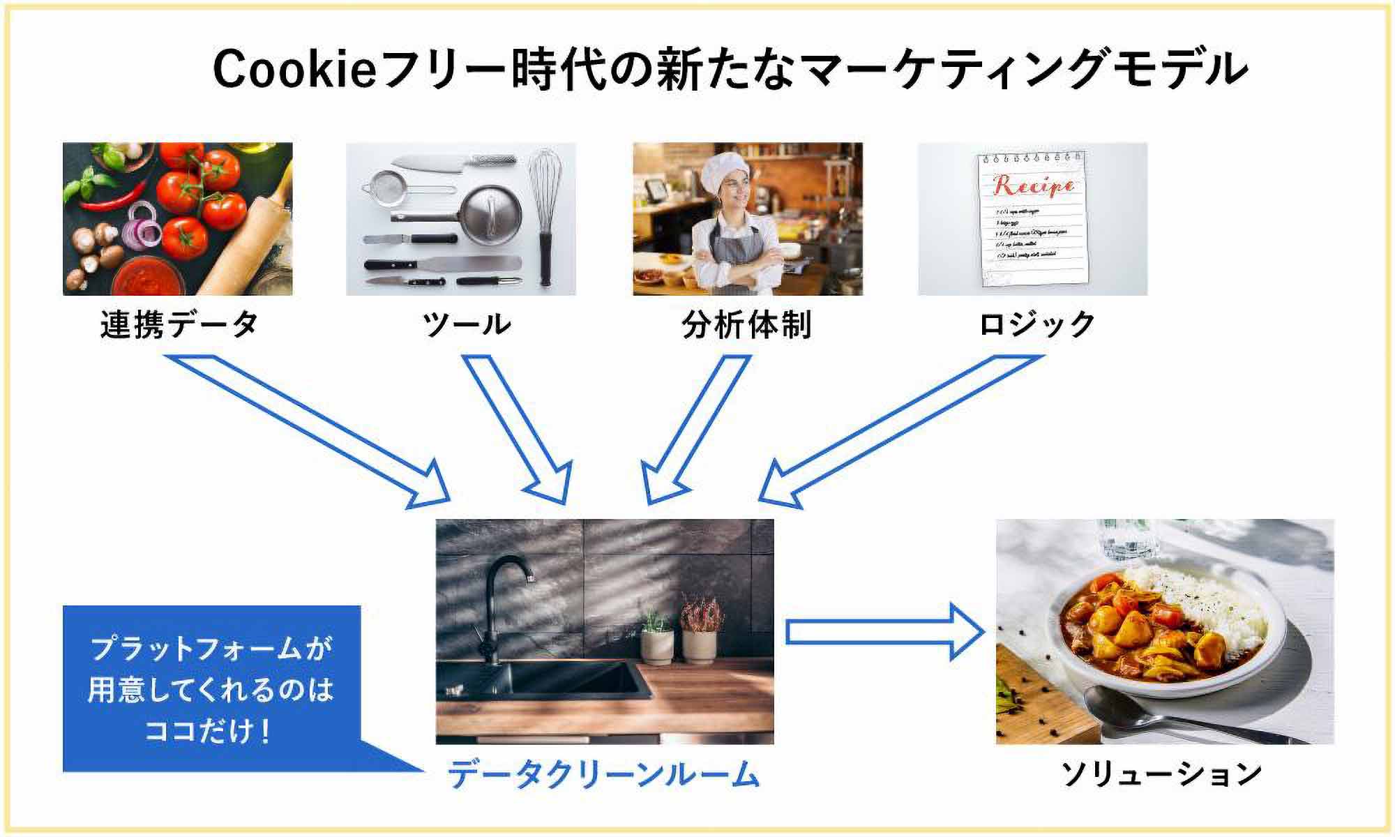 Cookieフリー時代の新たなマーケティングモデル：
・連携データ（食材の写真）
・ツール（調理器具の写真）
・分析体制（シェフの写真）
・ロジック（レシピの写真）
それぞれが矢印で、データクリーンルーム（キッチンの写真）に集まり、そこから矢印が、ソリューション（完成した料理）に向かう。
「プラットフォームが用意してくれるのはココ（データクリーンルーム）だけ！」
