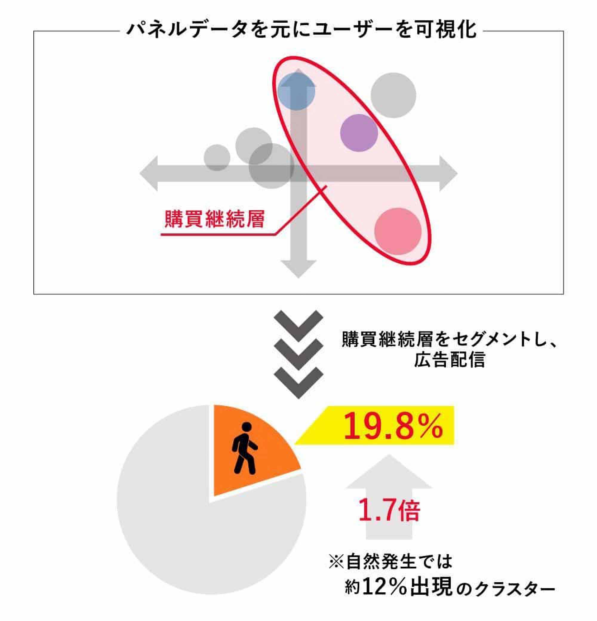 パネルデータと実購買データの連携例