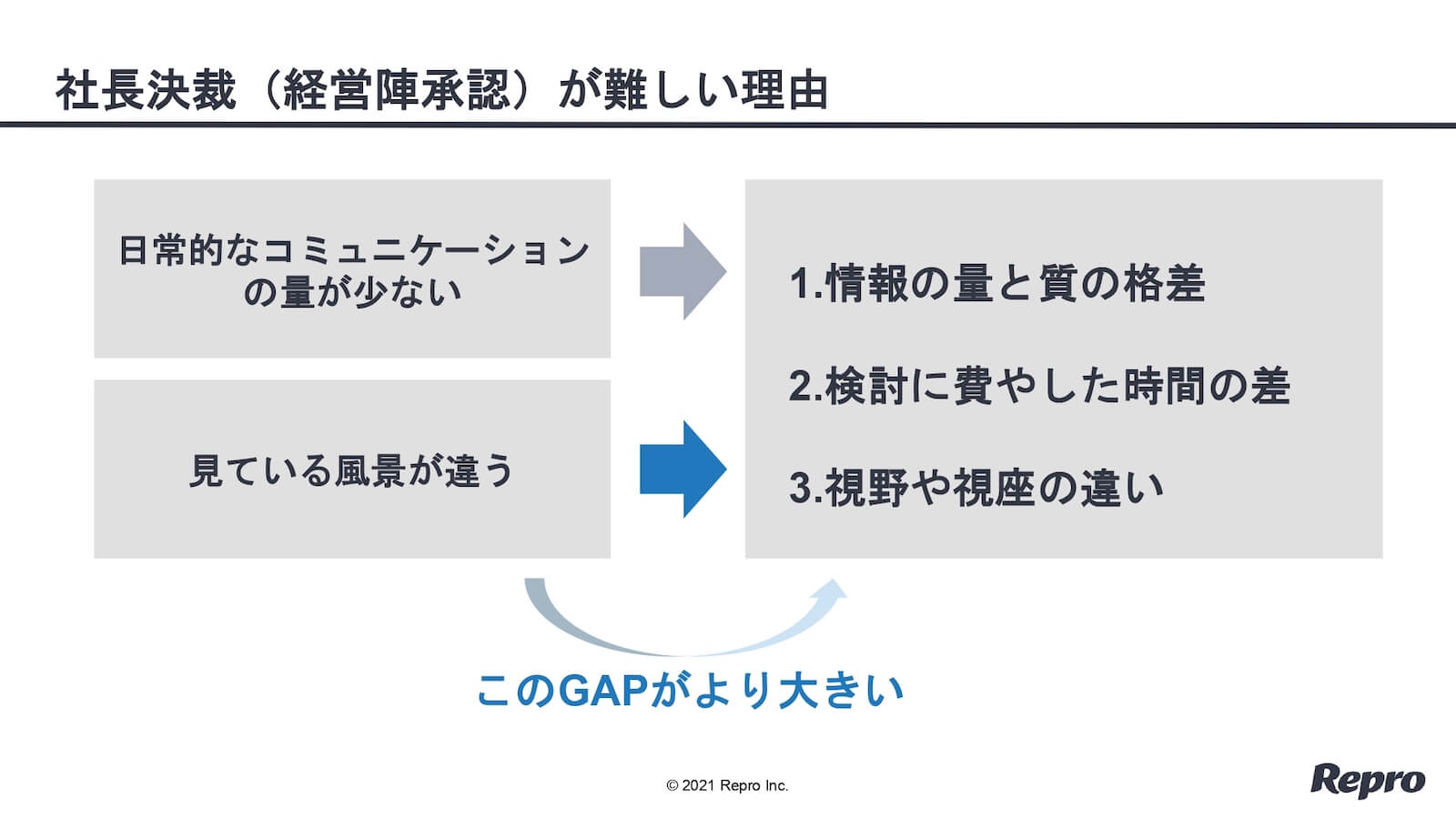 社長決裁（経営陣承認）が難しい理由：日常的なコミュニケーションの量が少ない & 見ている風景が違う → 1. 情報の量と質の格差。2. 検討に費やした時間の差。→ 3. 視野や視座の違い。
見ている風景が違う → 3. 視野や視座の違い（このGAPがより大きい）