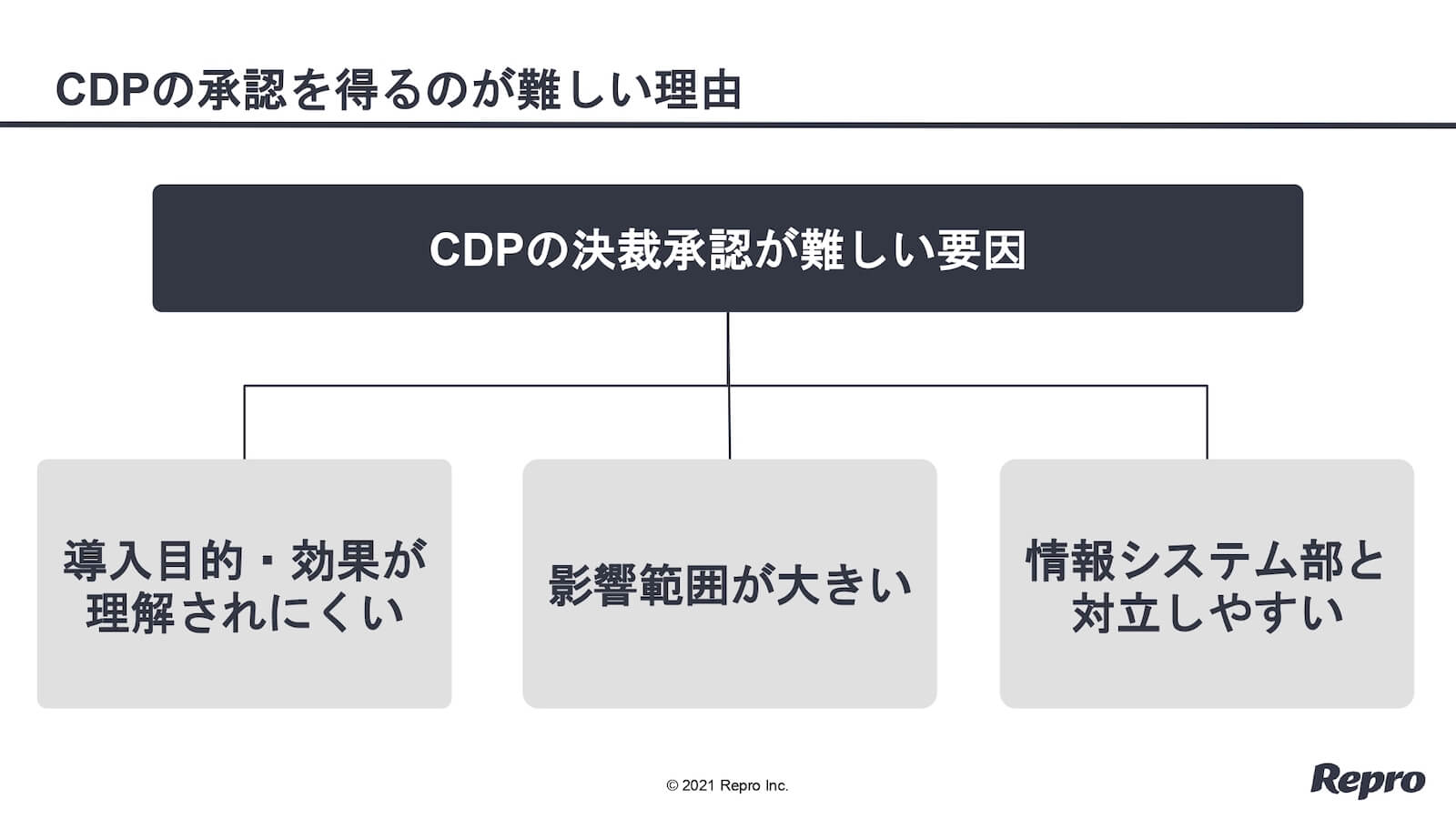 CDPの承認を得るのが難しい理由：「CDPの決裁承認が難しい要因」
・導入目的・効果が理解されにくい
・影響範囲が大きい
・情報システム部と対立しやすい