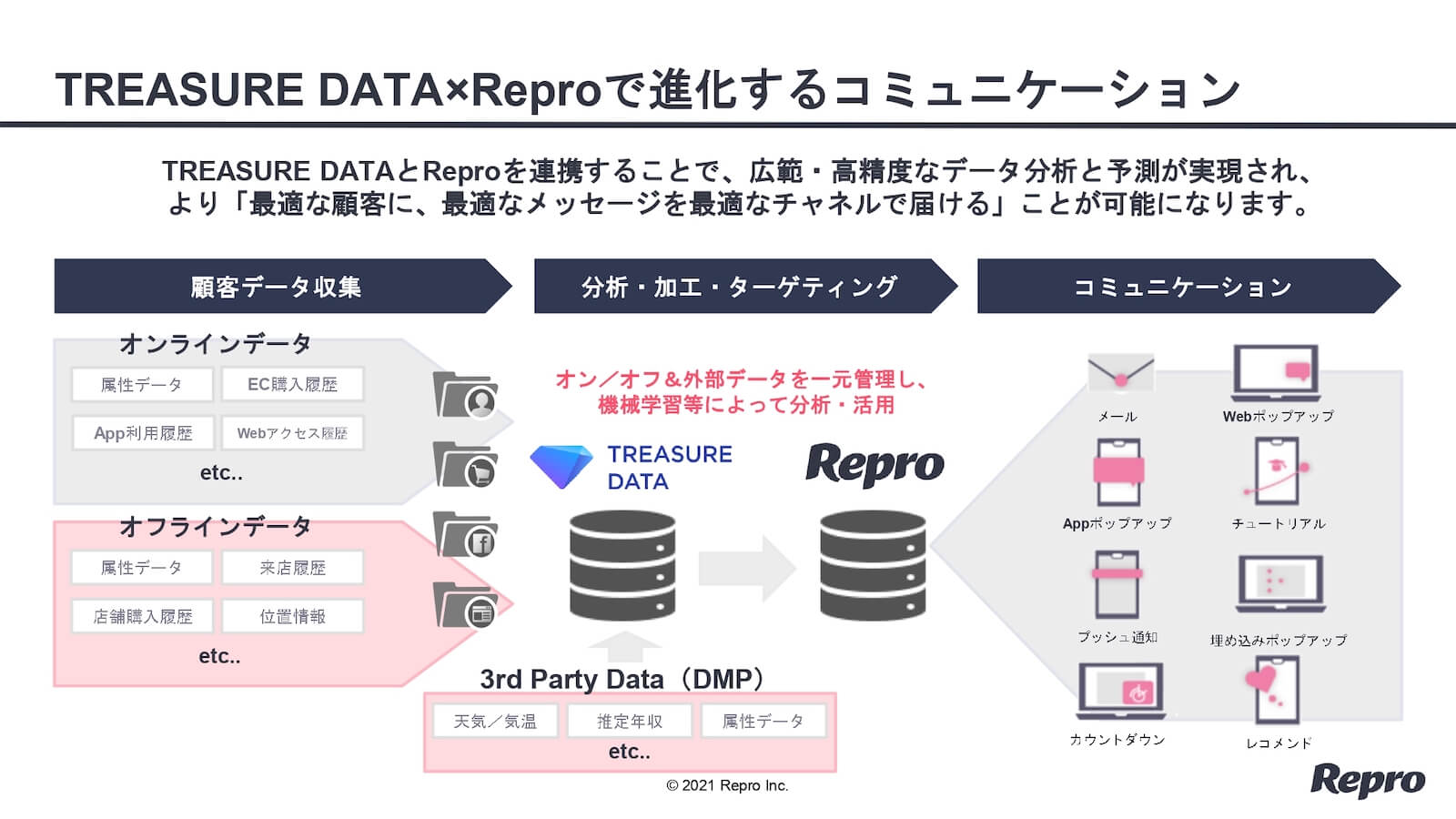 TREASURE DATA×Reproで進化するコミュニケーション：TREASURE DATAとReproを連携することで、広範・高精度なデータ分析と予測が実現され、より「最適な顧客に、最適なメッセージを最適なチャネルで届ける」ことが可能になります。
「顧客データ収集 → 分析・加工・ターゲティング → コミュニケーション」
顧客データ収集：オンラインデータ（属性データ、EC購入履歴、App利用履歴、Webアクセス履歴など）とオフラインデータ（属性データ、来店履歴、店舗購入履歴、位置情報など）、3rd Party Data（DMP）天気／気温、推定年収、属性データなどを収集。
分析・加工・ターゲティング：オン／オフ＆外部データをTREASURE DATAで一元管理し、機械学習によって分析、Reproで活用。
コミュニケーション：メール、Webポップアップ、Appポップアップ、チュートリアル、プッシュ通知、埋め込みポップアップ、カウントダウン、レコメンドなどのチャネルで配信。