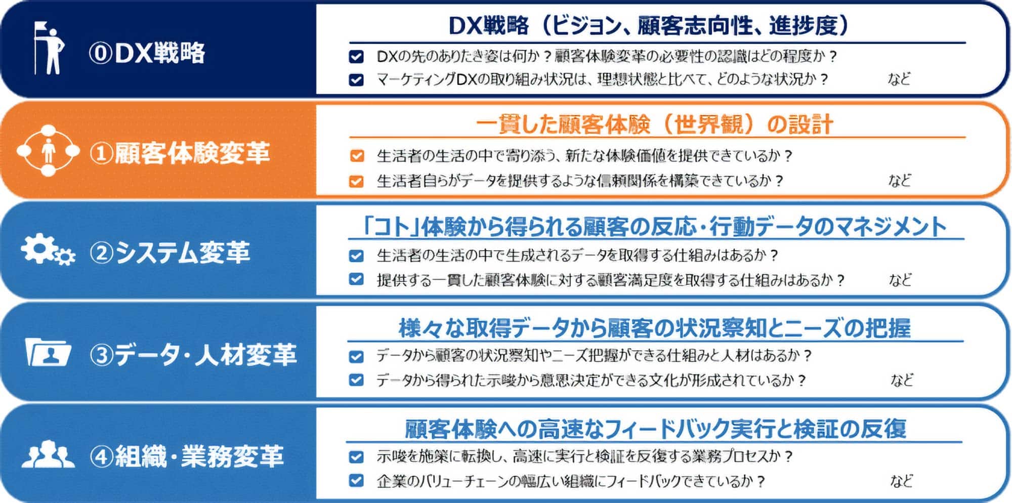 DX診断項目の一部