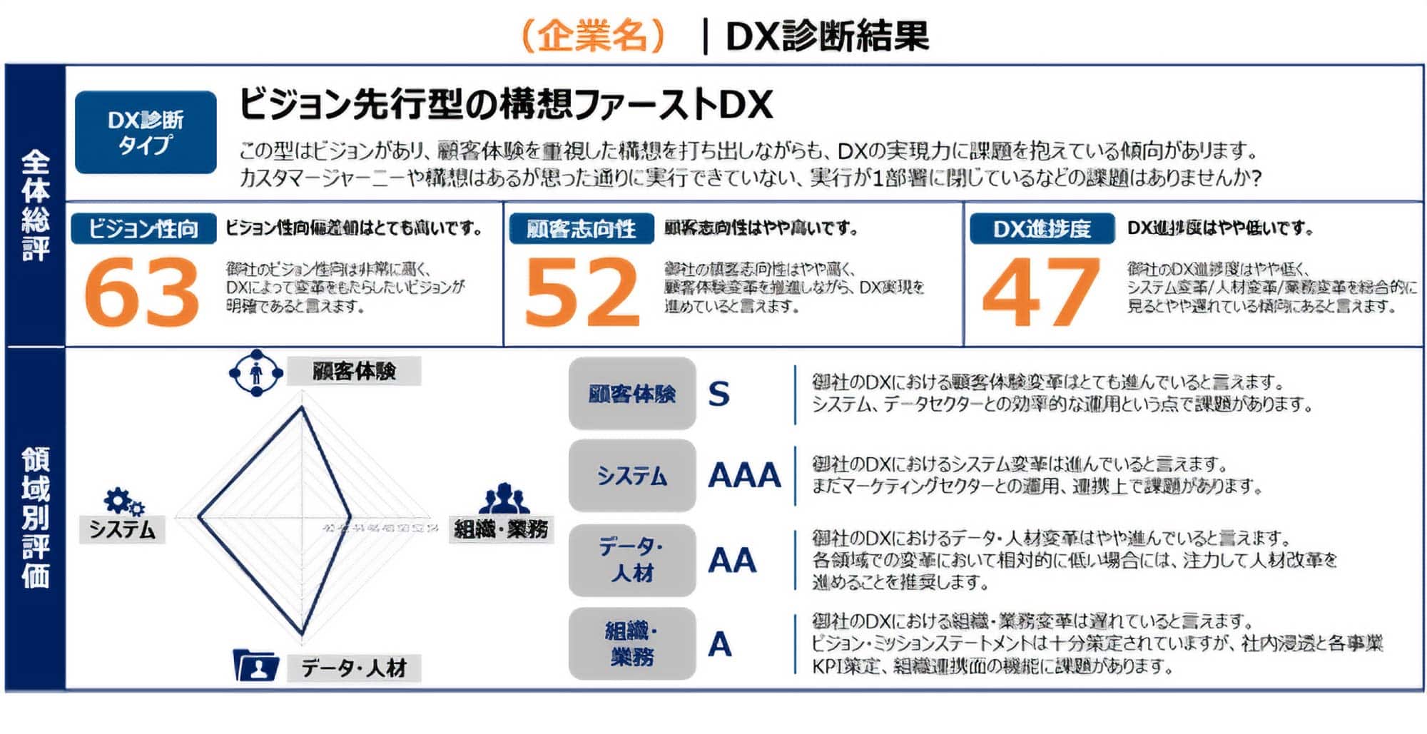 DX診断