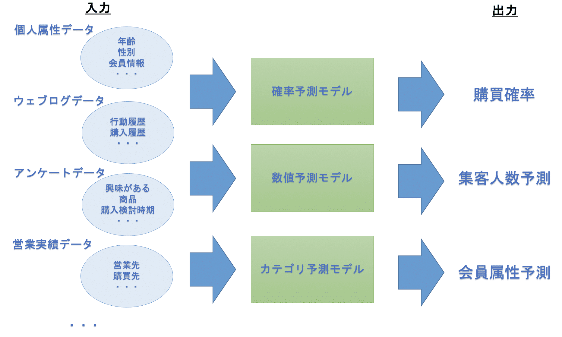 入力から出力への流れを矢印で示し、入力データの種類ごとにモデルと出力結果が対応。
個人属性データ（年齢、性別、会員情報など） → 確率予測モデル → 購買確率。
ウェブログデータ（行動履歴、購入履歴など） → 数値予測モデル → 集客人数予測。
アンケートデータ（興味がある商品、購入検討時期など） → 数値予測モデル → 集客人数予測。
営業実績データ（営業先、購買先など） → カテゴリ予測モデル → 会員属性予測。