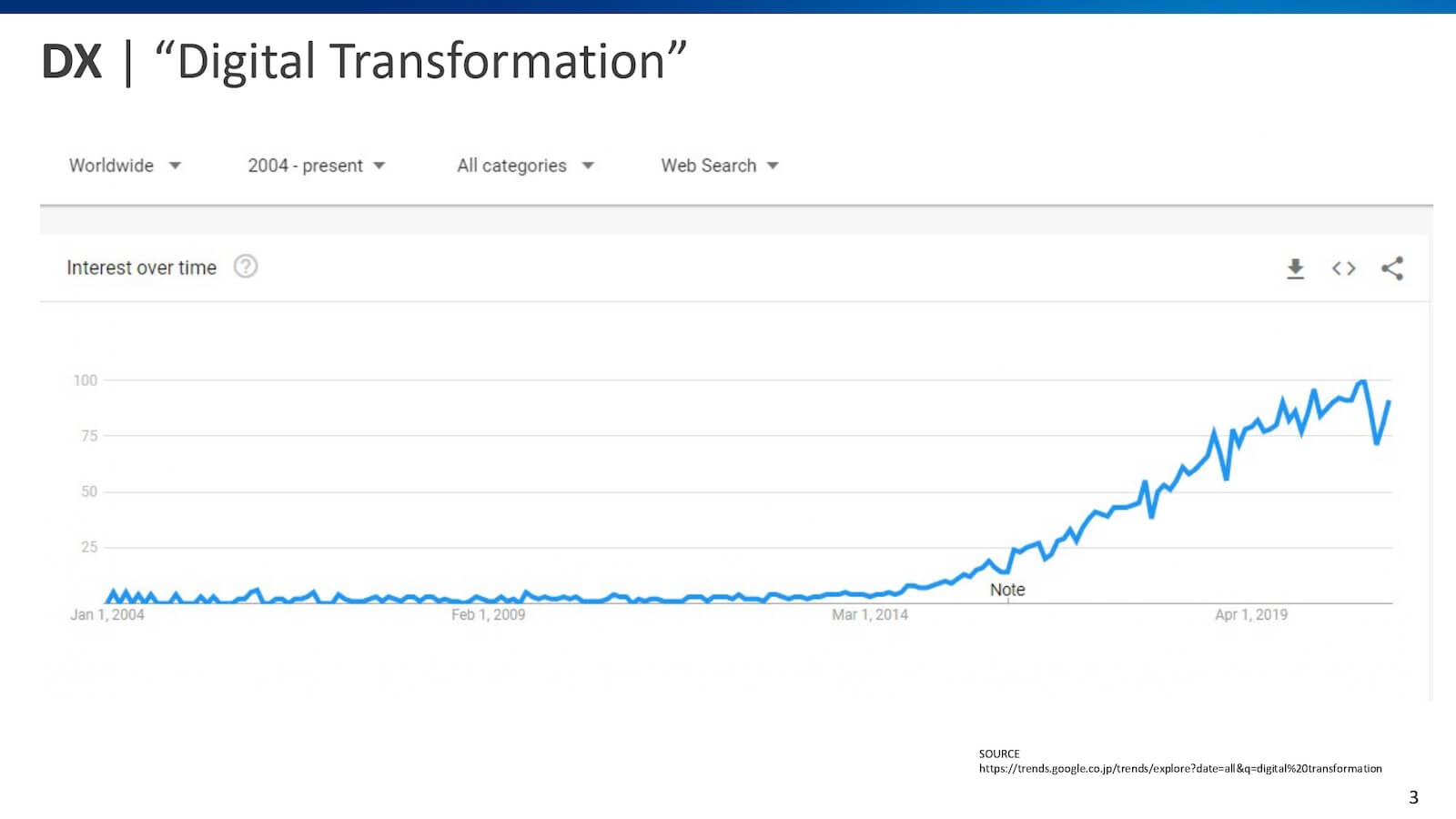 「Digital Transformation」の検索数推移