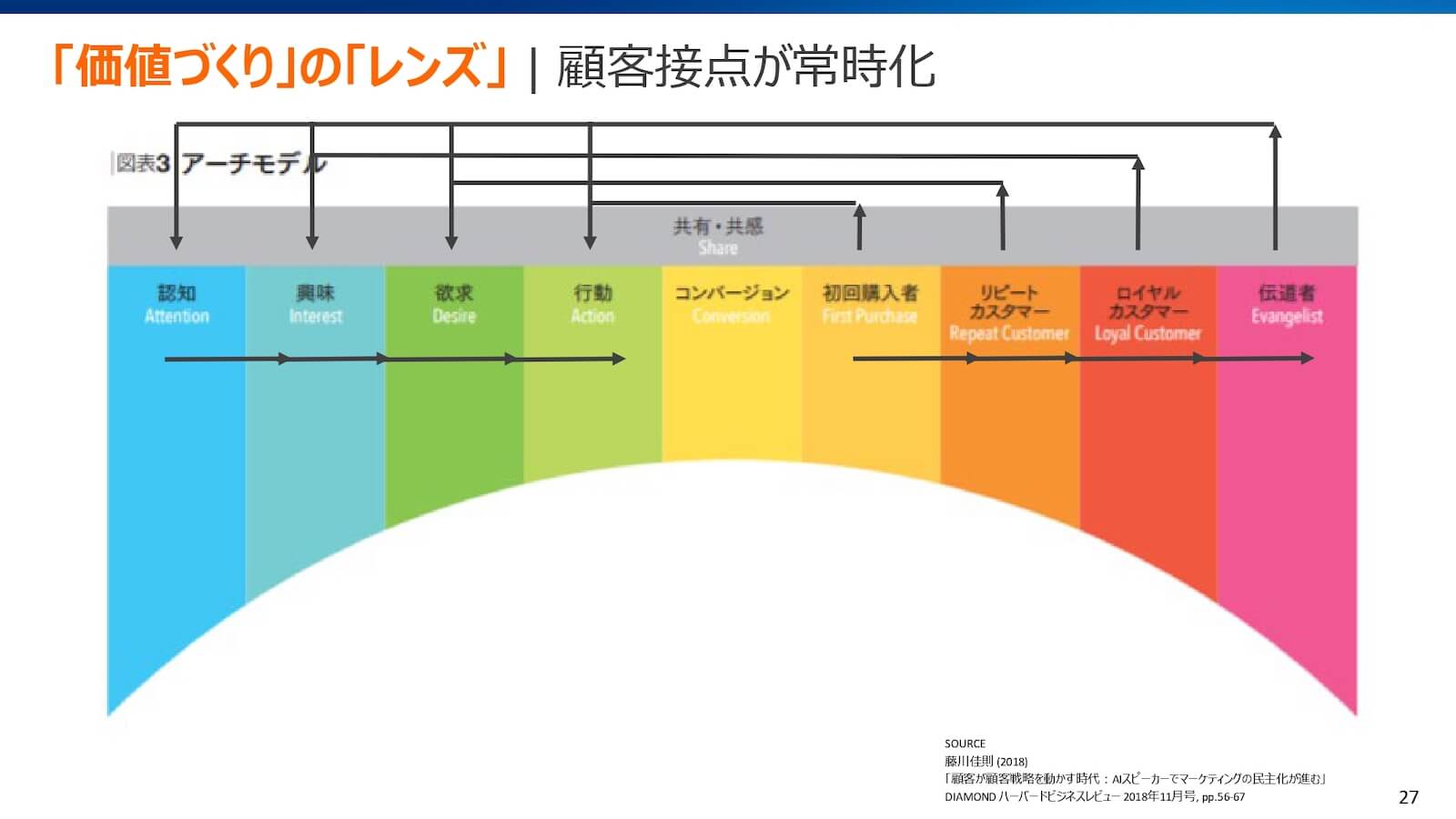 顧客接点が常時化