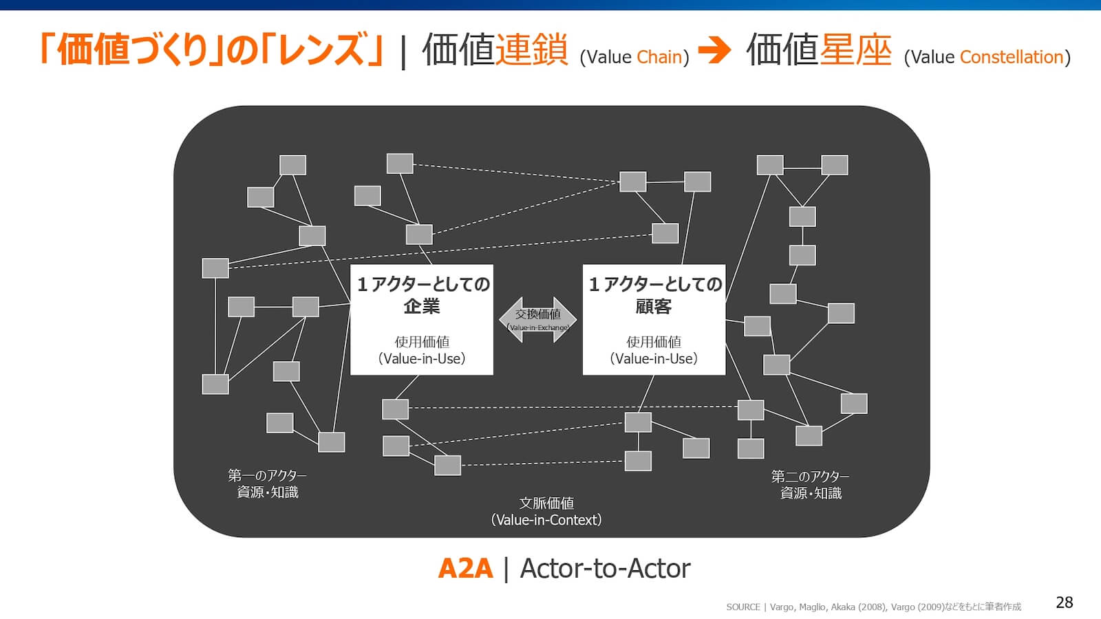 価値連鎖から価値星座へ