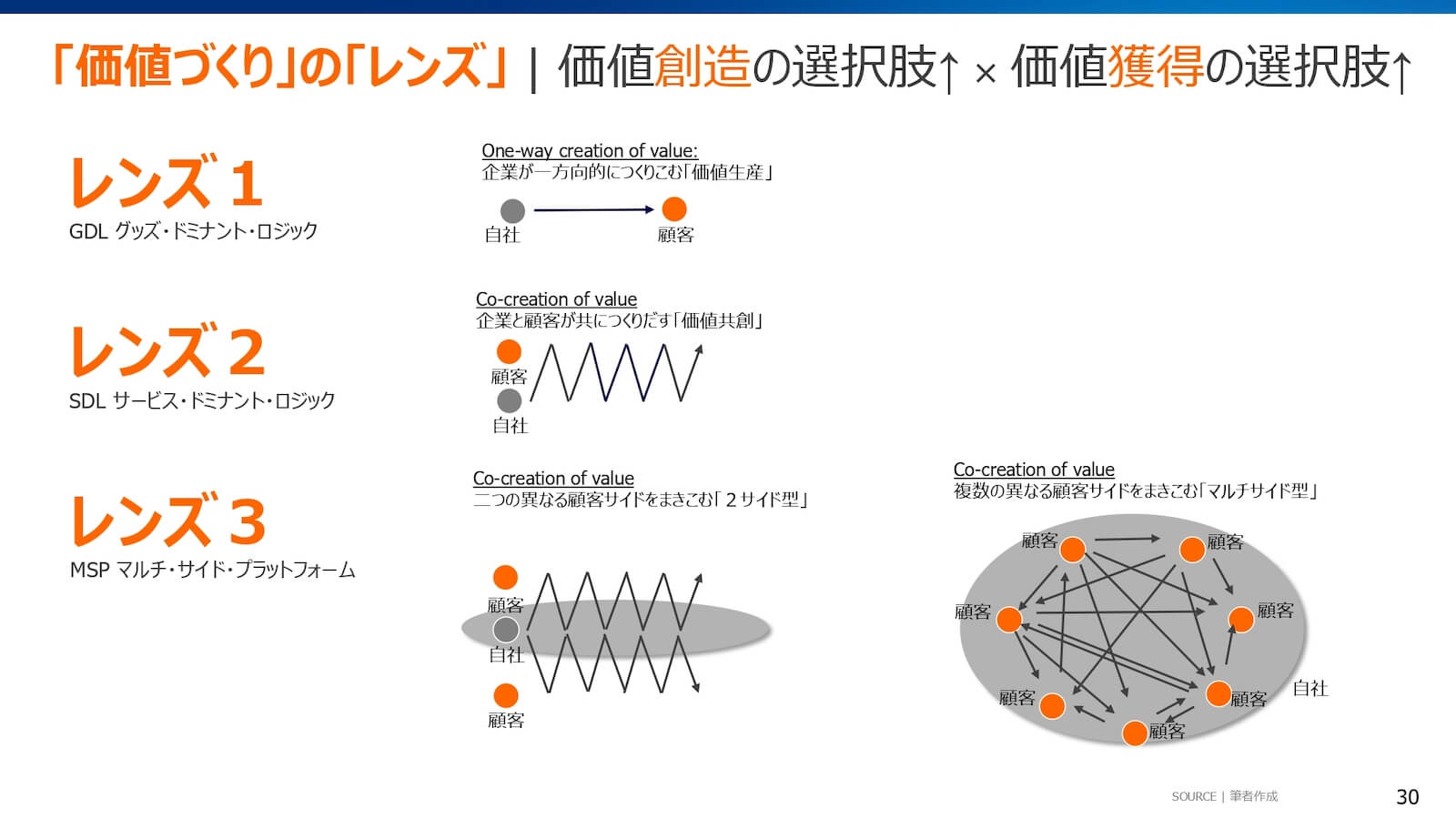 参画者が増えると価値創造の選択肢が増える