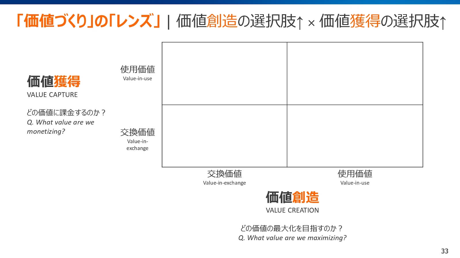 価値創造と価値獲得のマトリックス