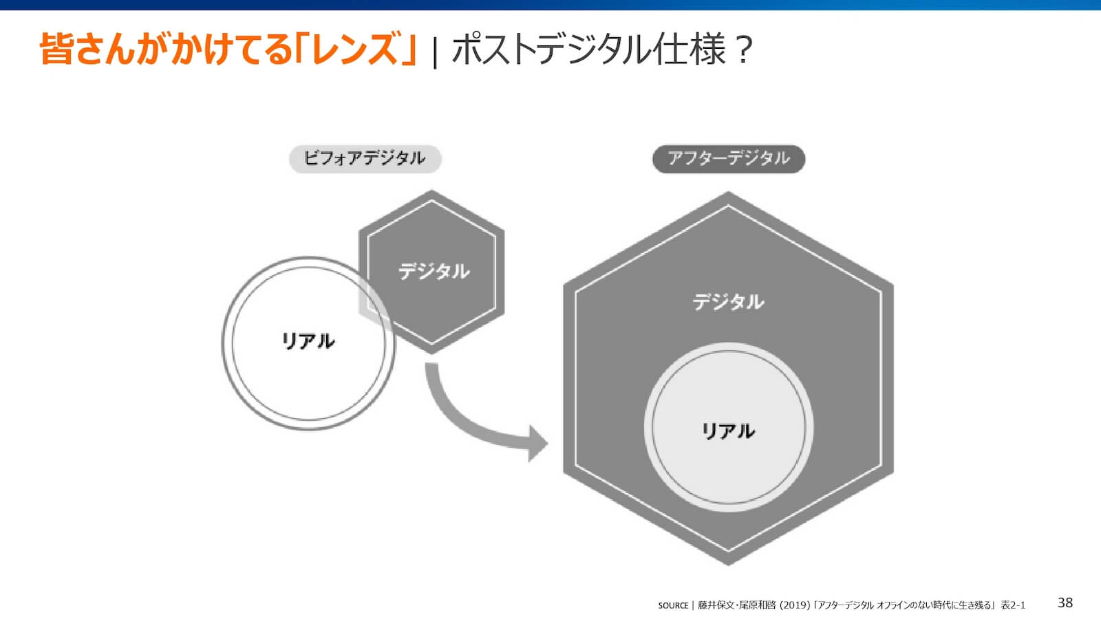ビフォアデジタルからアフターデジタルへ