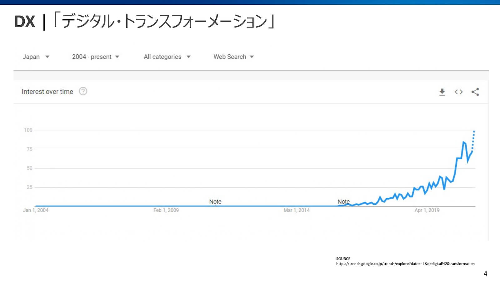 「デジタルトランスフォーメーション」の検索数推移