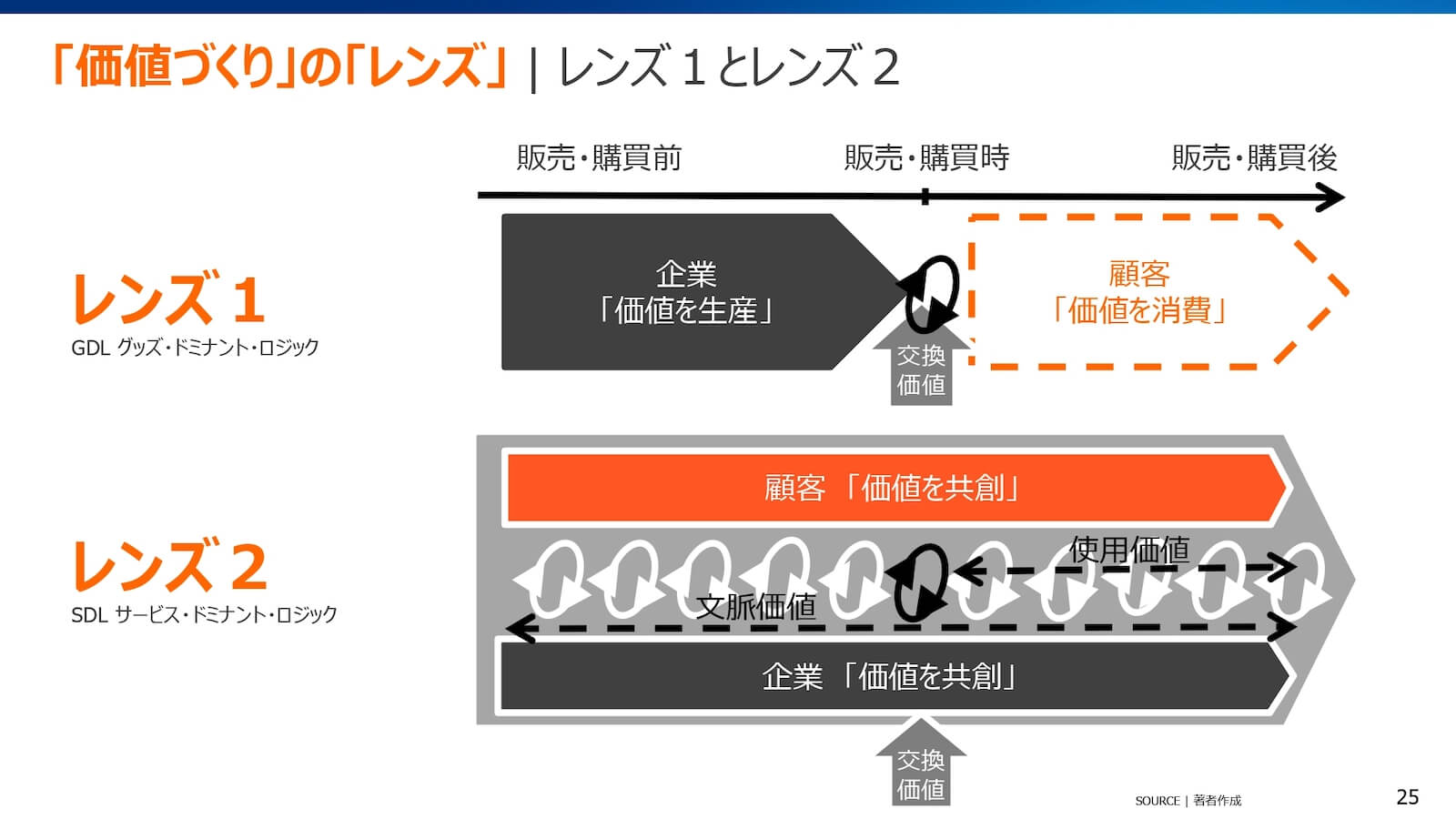 価値づくりのレンズ