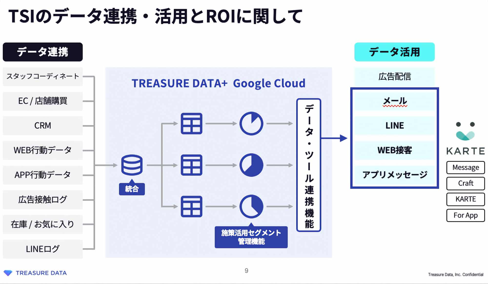 TSIのデータ連携・活用とROIに関して：「データ連携」スタッフコーディネート、EC／店舗購買、CRM、WEB行動データ、APP行動データ、広告接触ログ、在庫／お気に入り、LINEログ、これらをTreasure Data + Google Cloudで統合 → 施策活用セグメント管理機能 → データ・ツール連携機能を通じて「データ活用」へ。
活用チャネルは、広告配信、メール、LINE、WEB接客、アプリメッセージ（KARTE：Message、Craft、KARTE、For App）
