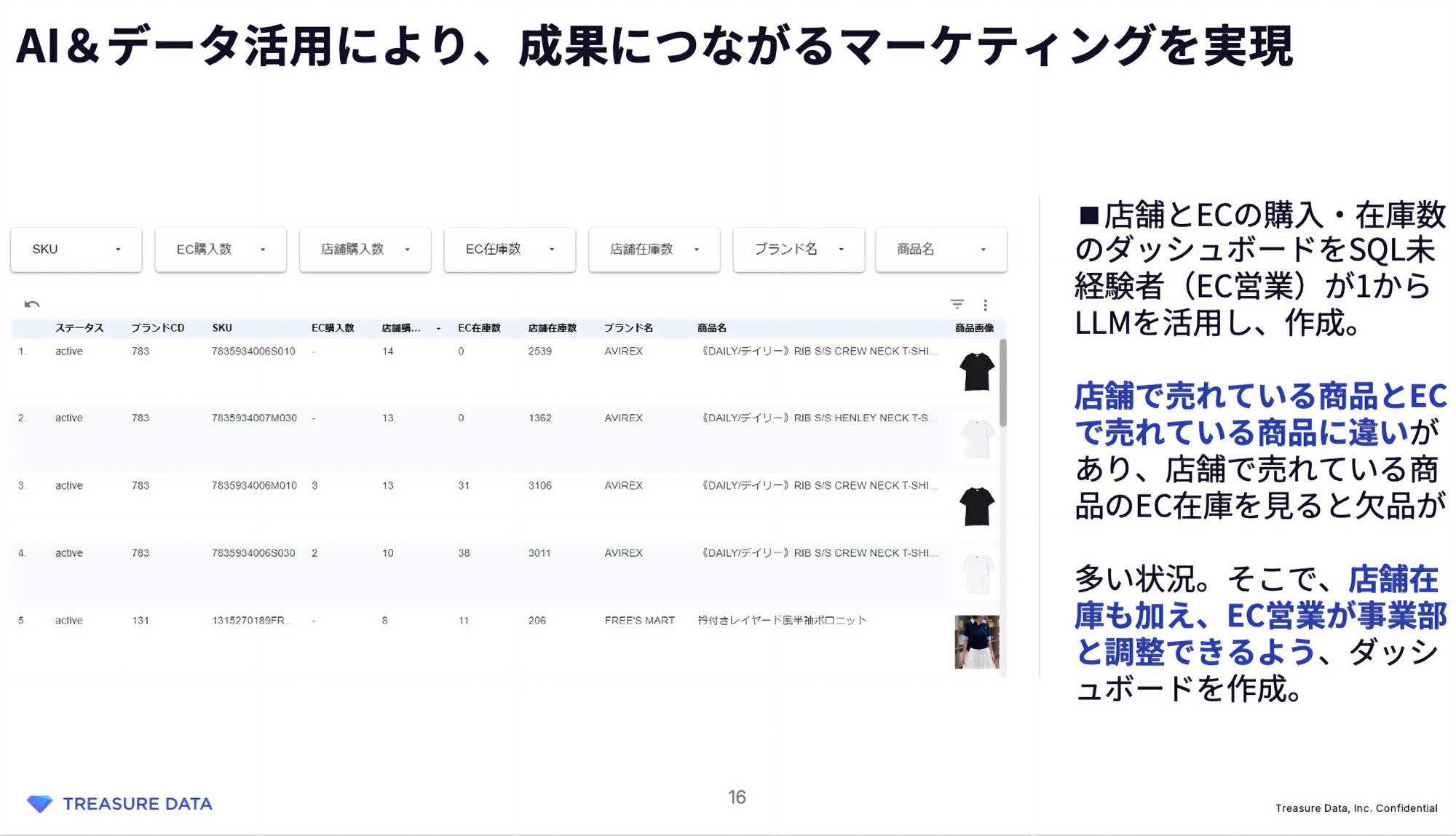 AI＆データ活用により、成果につながるマーケティングを実現：
SKU・EC購入数・店舗購入数・EC在庫数、店舗在庫数、ブランド名、商品名などを一覧表示したダッシュボードの例。
店舗とECの購入・在庫数のダッシュボードを、SQL未経験（EC営業）が1からLLMを活用し、作成。店舗で売れている商品とECで売れている商品に違いがあり、店舗で売れている商品の在庫を見ると欠品が多い状況。そこで、店舗在庫も加え、EC営業が事業部と調整できるよう、ダッシュボードを作成。